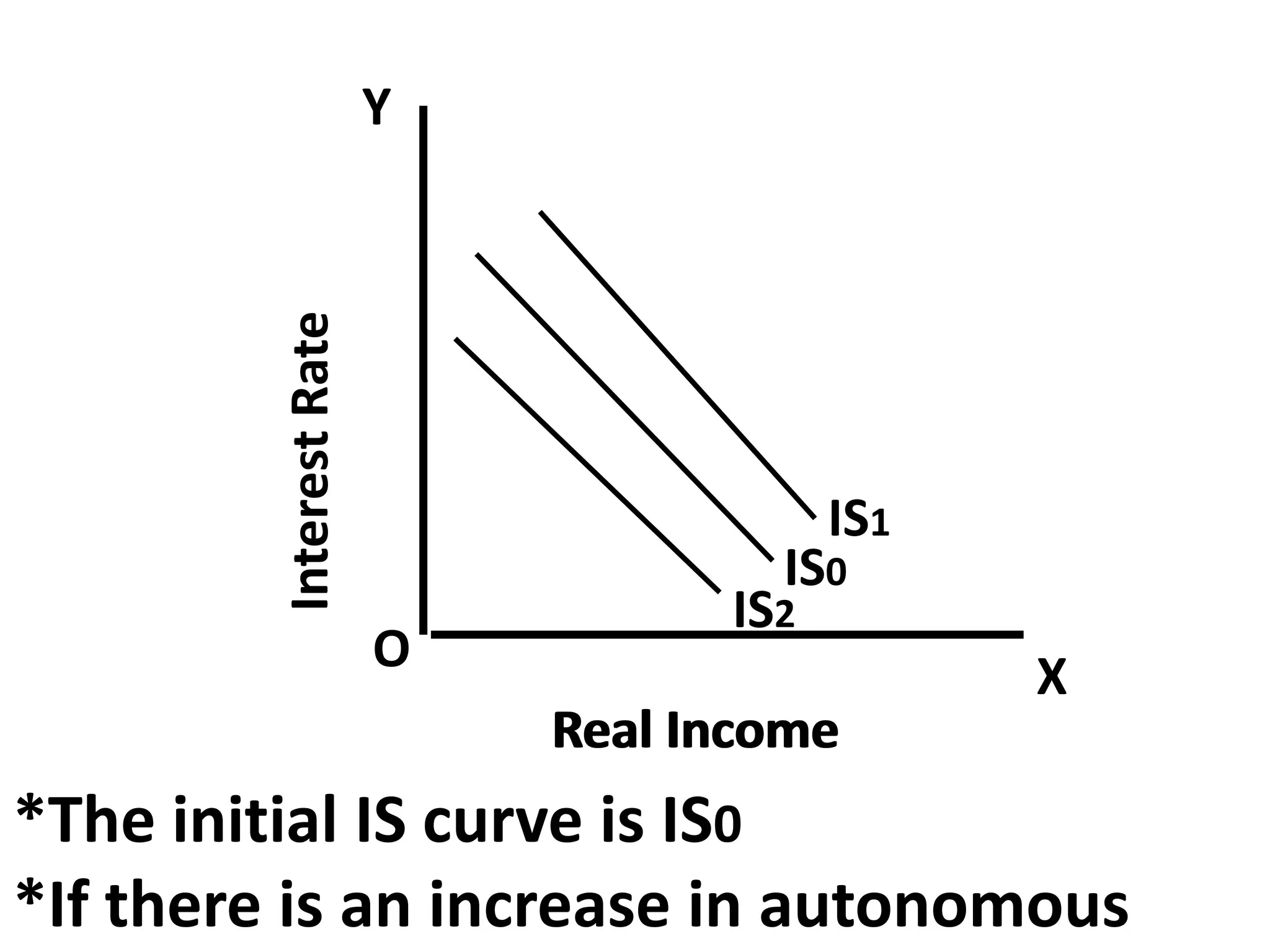 IS1
IS0
IS2
O
Y
X
Real Income
Real Income
Interest
Rate
*The initial IS curve is IS0
*If there is an increase in autonomous
 