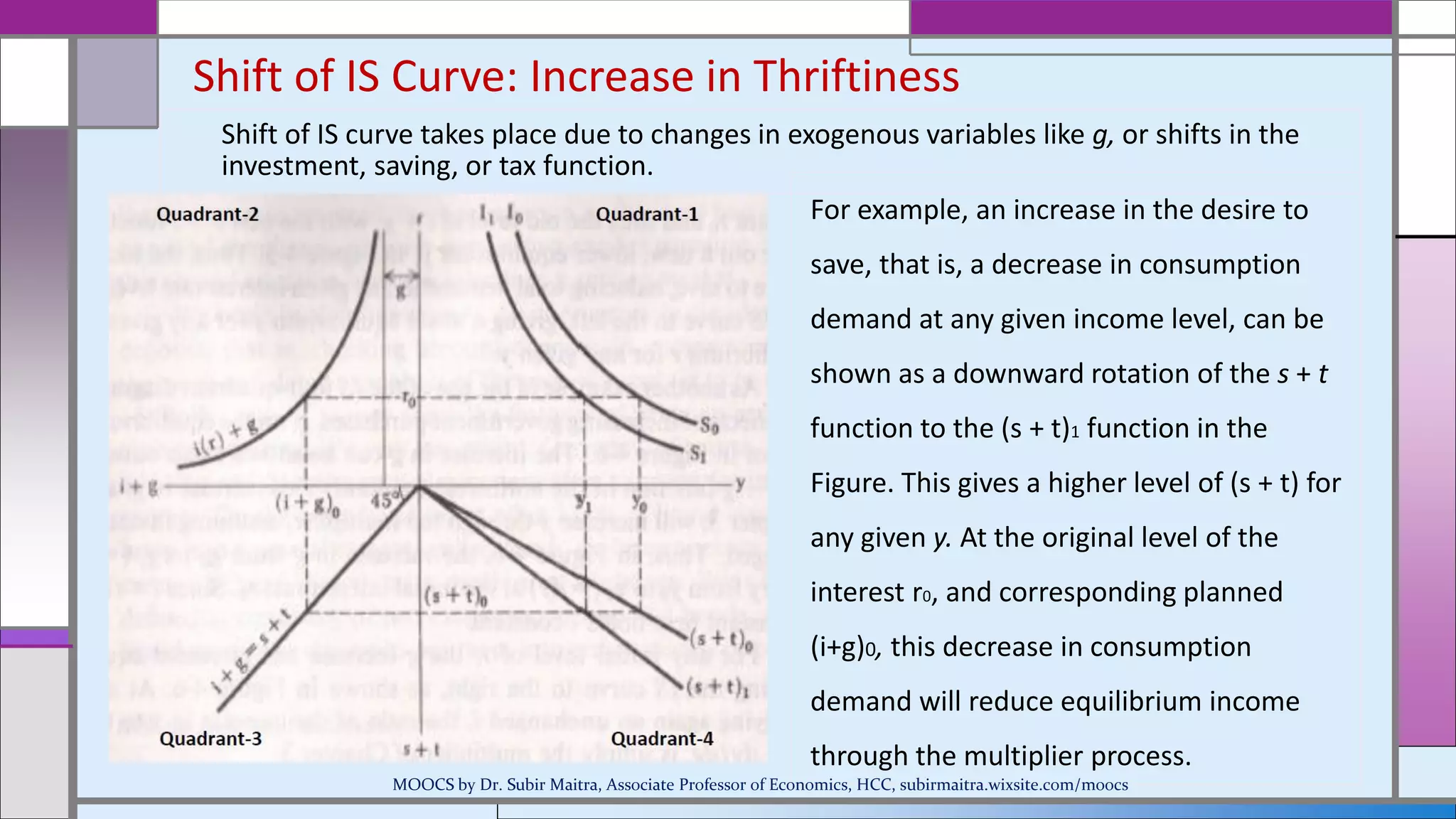 Shift of IS Curve: Increase in Thriftiness
For example, an increase in the desire to
save, that is, a decrease in consumption
demand at any given income level, can be
shown as a downward rotation of the s + t
function to the (s + t)1 function in the
Figure. This gives a higher level of (s + t) for
any given y. At the original level of the
interest r0, and corresponding planned
(i+g)0, this decrease in consumption
demand will reduce equilibrium income
through the multiplier process.
Shift of IS curve takes place due to changes in exogenous variables like g, or shifts in the
investment, saving, or tax function.
MOOCS by Dr. Subir Maitra, Associate Professor of Economics, HCC, subirmaitra.wixsite.com/moocs
 