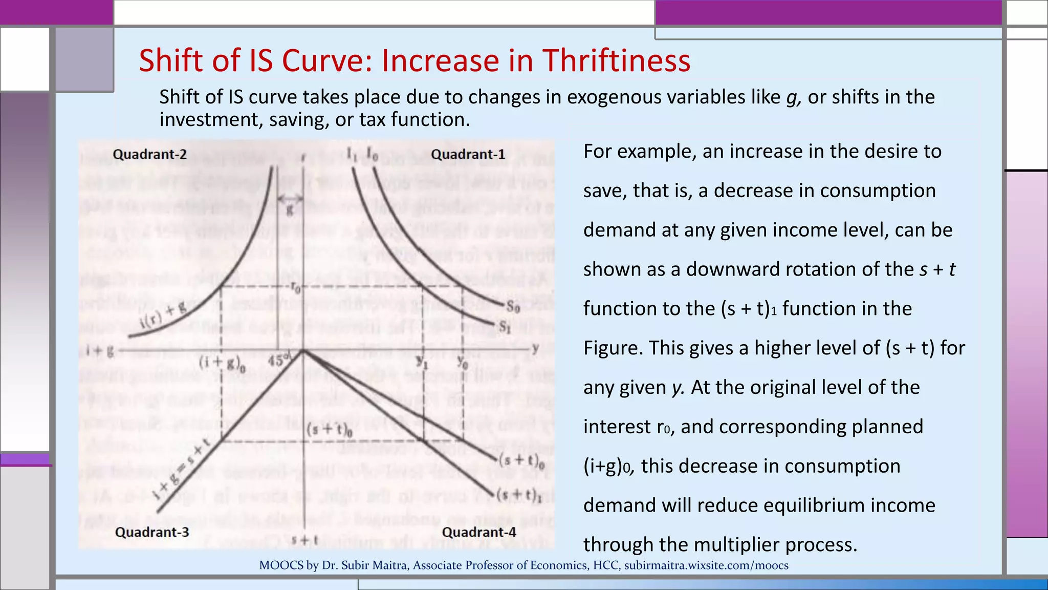 Shift of IS Curve: Increase in Thriftiness
For example, an increase in the desire to
save, that is, a decrease in consumption
demand at any given income level, can be
shown as a downward rotation of the s + t
function to the (s + t)1 function in the
Figure. This gives a higher level of (s + t) for
any given y. At the original level of the
interest r0, and corresponding planned
(i+g)0, this decrease in consumption
demand will reduce equilibrium income
through the multiplier process.
Shift of IS curve takes place due to changes in exogenous variables like g, or shifts in the
investment, saving, or tax function.
MOOCS by Dr. Subir Maitra, Associate Professor of Economics, HCC, subirmaitra.wixsite.com/moocs
 