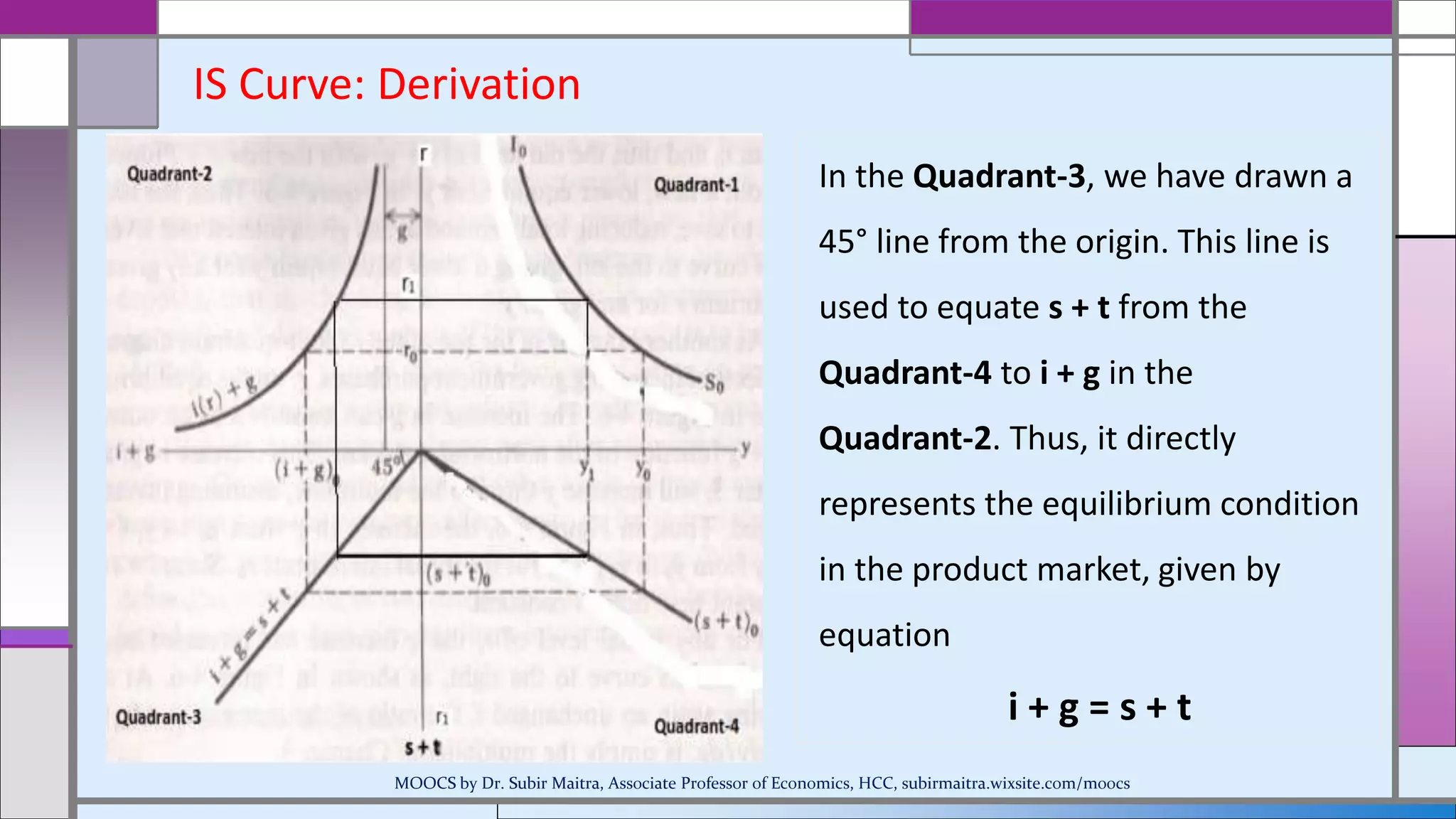IS Curve: Derivation
In the Quadrant-3, we have drawn a
45° line from the origin. This line is
used to equate s + t from the
Quadrant-4 to i + g in the
Quadrant-2. Thus, it directly
represents the equilibrium condition
in the product market, given by
equation
i + g = s + t
MOOCS by Dr. Subir Maitra, Associate Professor of Economics, HCC, subirmaitra.wixsite.com/moocs
 