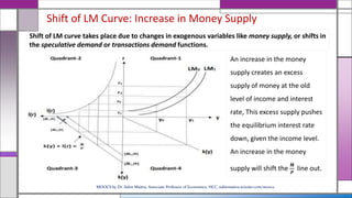 Shift of LM Curve: Increase in Money Supply
An increase in the money
supply creates an excess
supply of money at the old
level of income and interest
rate, This excess supply pushes
the equilibrium interest rate
down, given the income level.
An increase in the money
supply will shift the
𝑴
𝑷
line out.
Shift of LM curve takes place due to changes in exogenous variables like money supply, or shifts in
the speculative demand or transactions demand functions.
MOOCS by Dr. Subir Maitra, Associate Professor of Economics, HCC, subirmaitra.wixsite.com/moocs
 