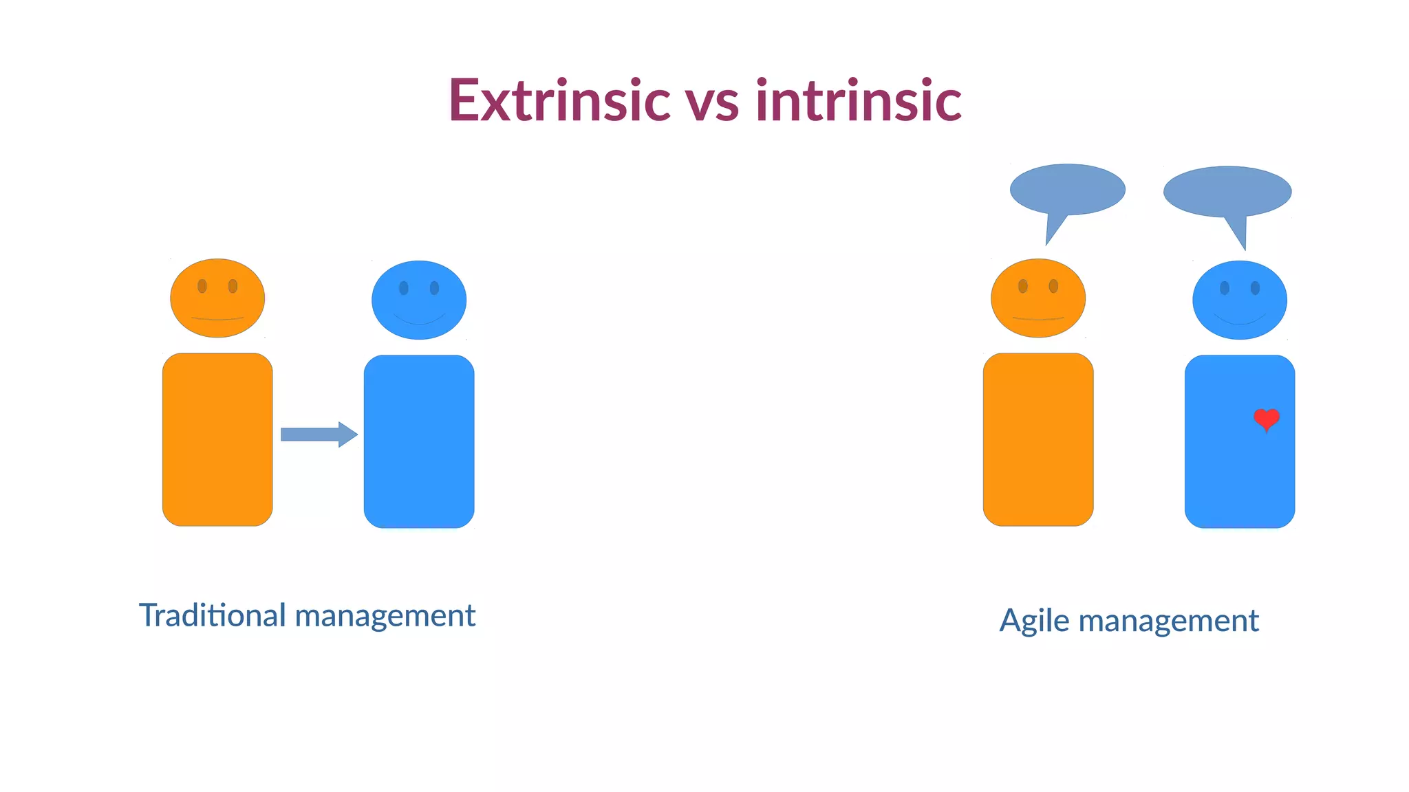 Extrinsic vs intrinsic
Traditional management Agile management
 