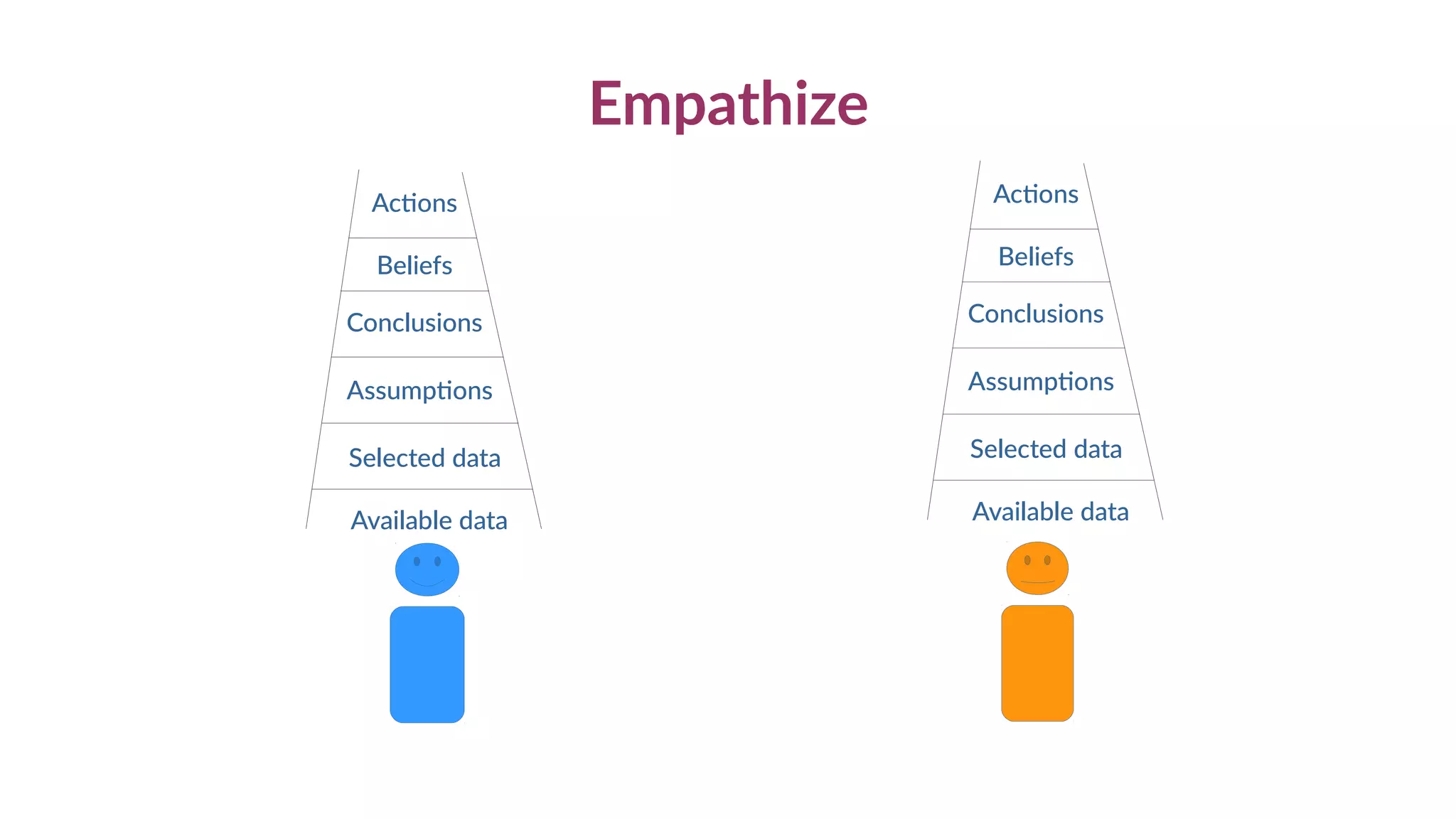 Empathize
Available data
Selected data
Assumptions
Conclusions
Beliefs
Actions
Available data
Selected data
Assumptions
Conclusions
Beliefs
Actions
 