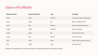 Colloids Examples Sponge Is-Matter-Around-Us-Pure.pdf/9th class cbse /ppt by k sandeep swamy | PDF