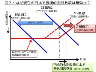 図２：なぜ現在の日本で伝統的金融政策は無効か？ 
MP曲線 
（日銀の金融政策） 
IS曲線1 
(かつての日本経済） 
GDP 
失われた20年 
現在の日本では伝統的 
金融政策は無効 
予 
想 
実 
質 
金 
利 
金融緩和 
(伝...