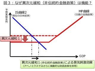 図３：なぜ異次元緩和（非伝統的金融政策）は機能？ 
IS曲線2 
（現在の日本経済） 
MP曲線 
（日銀の金融政策） 
GDP 
予 
想 
実 
質 
金 
利 
異次元緩和１ 
異次元緩和１(非伝統的金融政策)による景気刺激効果 
（アベ...