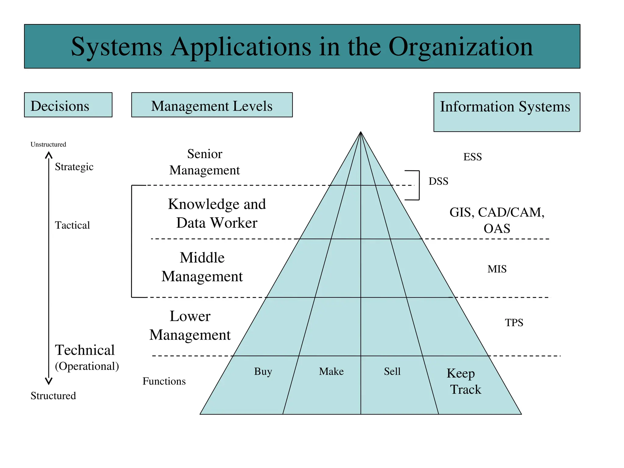 Decisions
TPS
MIS
GIS, CAD/CAM,
OAS
Keep
Track
Sell
Make
Information Systems
Management Levels
Tactical
Technical
(Operational)
Strategic
Structured
Unstructured
Buy
Functions
Lower
Management
Middle
Management
Knowledge and
Data Worker
Senior
Management
DSS
ESS
Systems Applications in the Organization
 