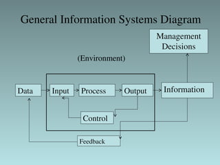Data Input
Feedback
Control
Information
Management
Decisions
Output
Process
(Environment)
General Information Systems Diagram
 