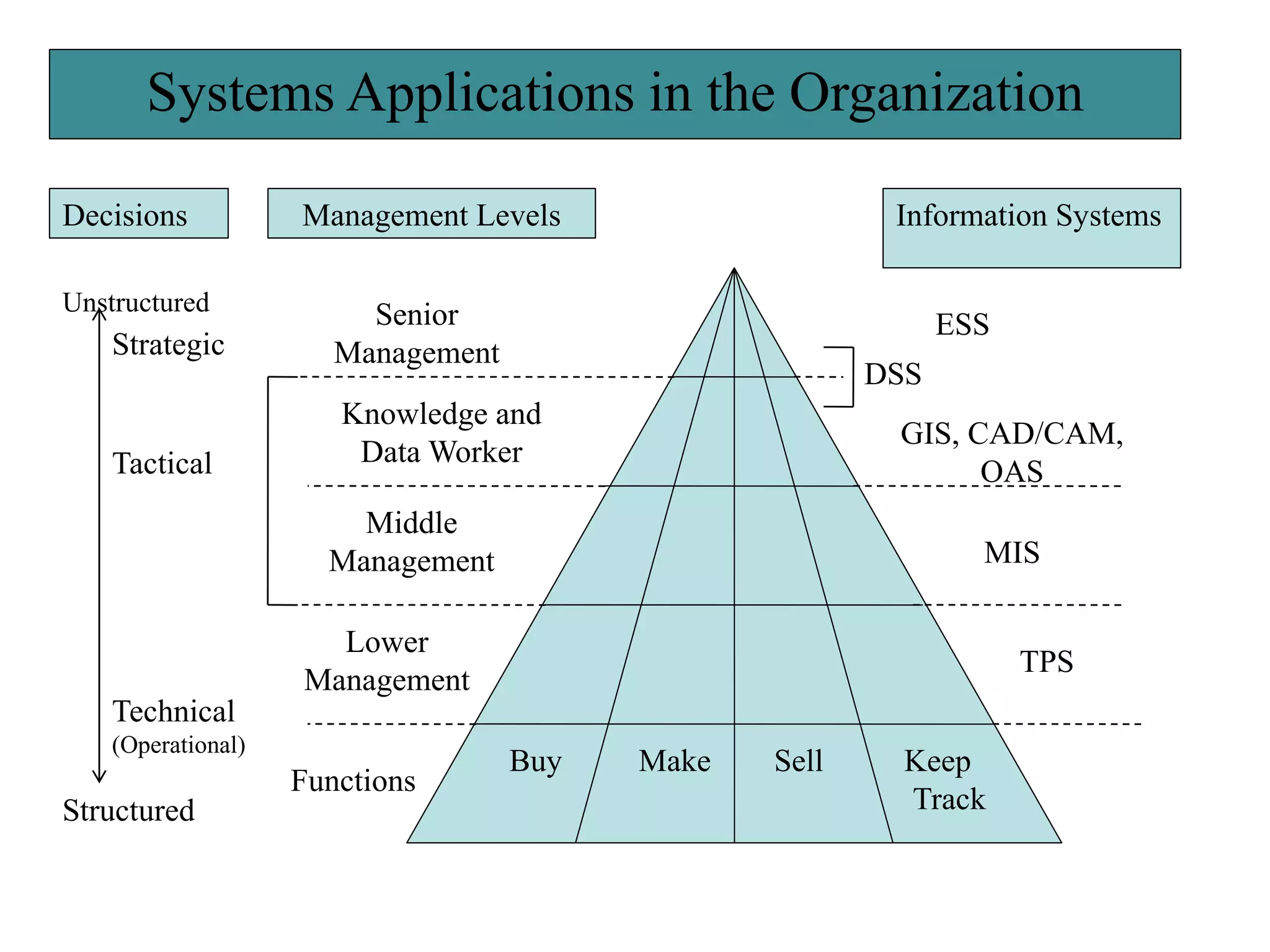 Decisions
TPS
MIS
GIS, CAD/CAM,
OAS
Keep
Track
Sell
Make
Information Systems
Management Levels
Tactical
Technical
(Operational)
Strategic
Structured
Unstructured
Buy
Functions
Lower
Management
Middle
Management
Knowledge and
Data Worker
Senior
Management
DSS
ESS
Systems Applications in the Organization
 
