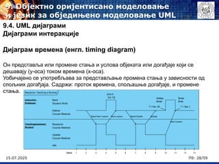 15.07.2025 П9: 28/59
9.4. UML дијаграми
Дијаграми интеракције
Дијаграм времена (енгл. timing diagram)
Он представља или промене стања и услова објеката или догађаје који се
дешавају (y-оса) током времена (x-оса).
Уобичајено се употребљава за представљање промена стања у зависности од
спољних догађаја. Садржи: проток времена, спољашње догађаје, и промене
стања.
9. Објектно оријентисано моделовање
и језик за обједињено моделовање UML
 