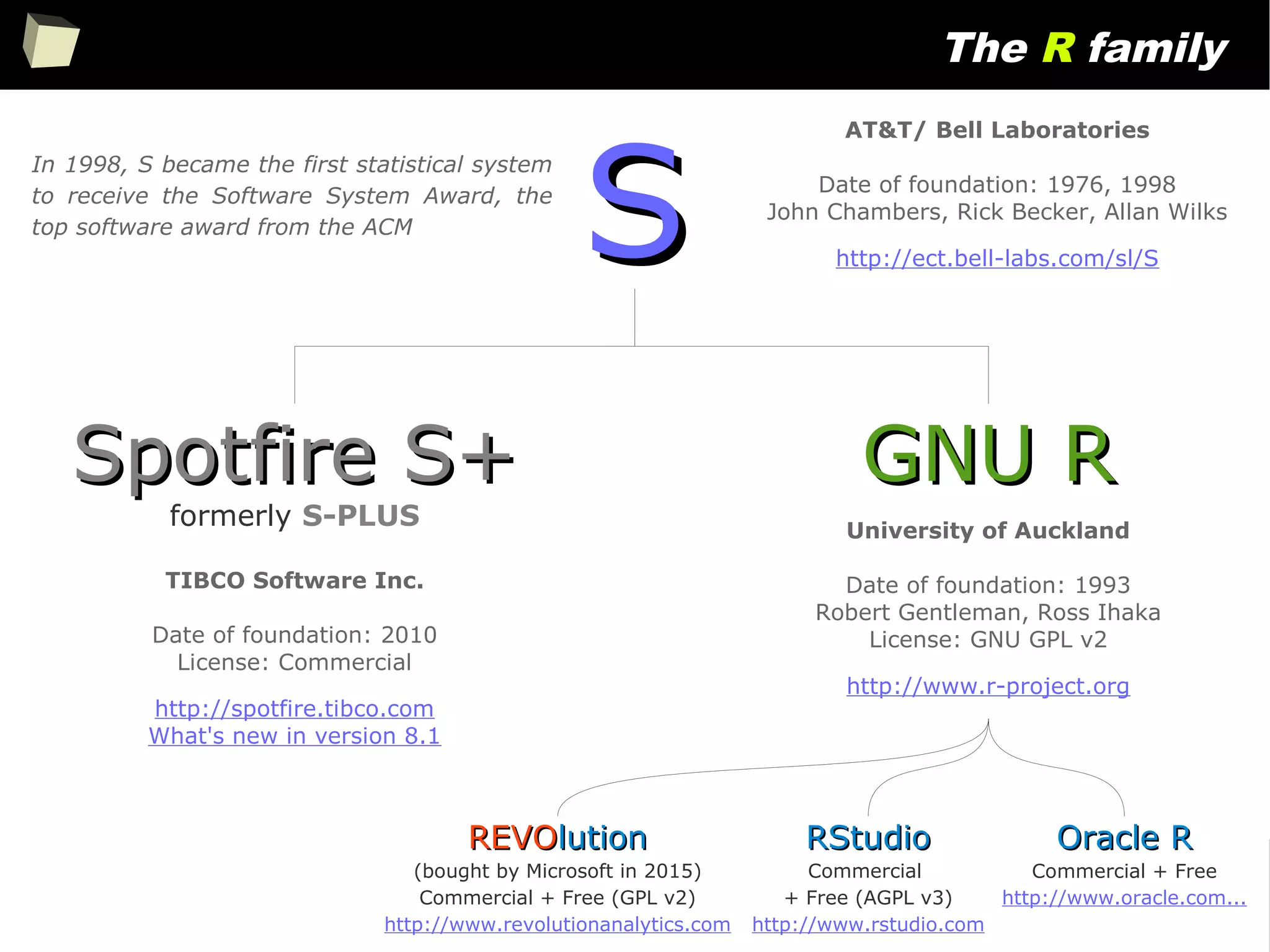 12
The R family
SS
Spotfire S+Spotfire S+
formerly S-PLUS
GNU RGNU R
REVOREVOlutionlution
(bought by Microsoft in 2015)
Commercial + Free (GPL v2)
http://www.revolutionanalytics.com
AT&T/ Bell Laboratories
Date of foundation: 1976, 1998
John Chambers, Rick Becker, Allan Wilks
http://ect.bell-labs.com/sl/S
TIBCO Software Inc.
Date of foundation: 2010
License: Commercial
http://spotfire.tibco.com
What's new in version 8.1
University of Auckland
Date of foundation: 1993
Robert Gentleman, Ross Ihaka
License: GNU GPL v2
http://www.r-project.org
In 1998, S became the first statistical system
to receive the Software System Award, the
top software award from the ACM
RStudioRStudio
Commercial
+ Free (AGPL v3)
http://www.rstudio.com
Oracle ROracle R
Commercial + Free
http://www.oracle.com...
 