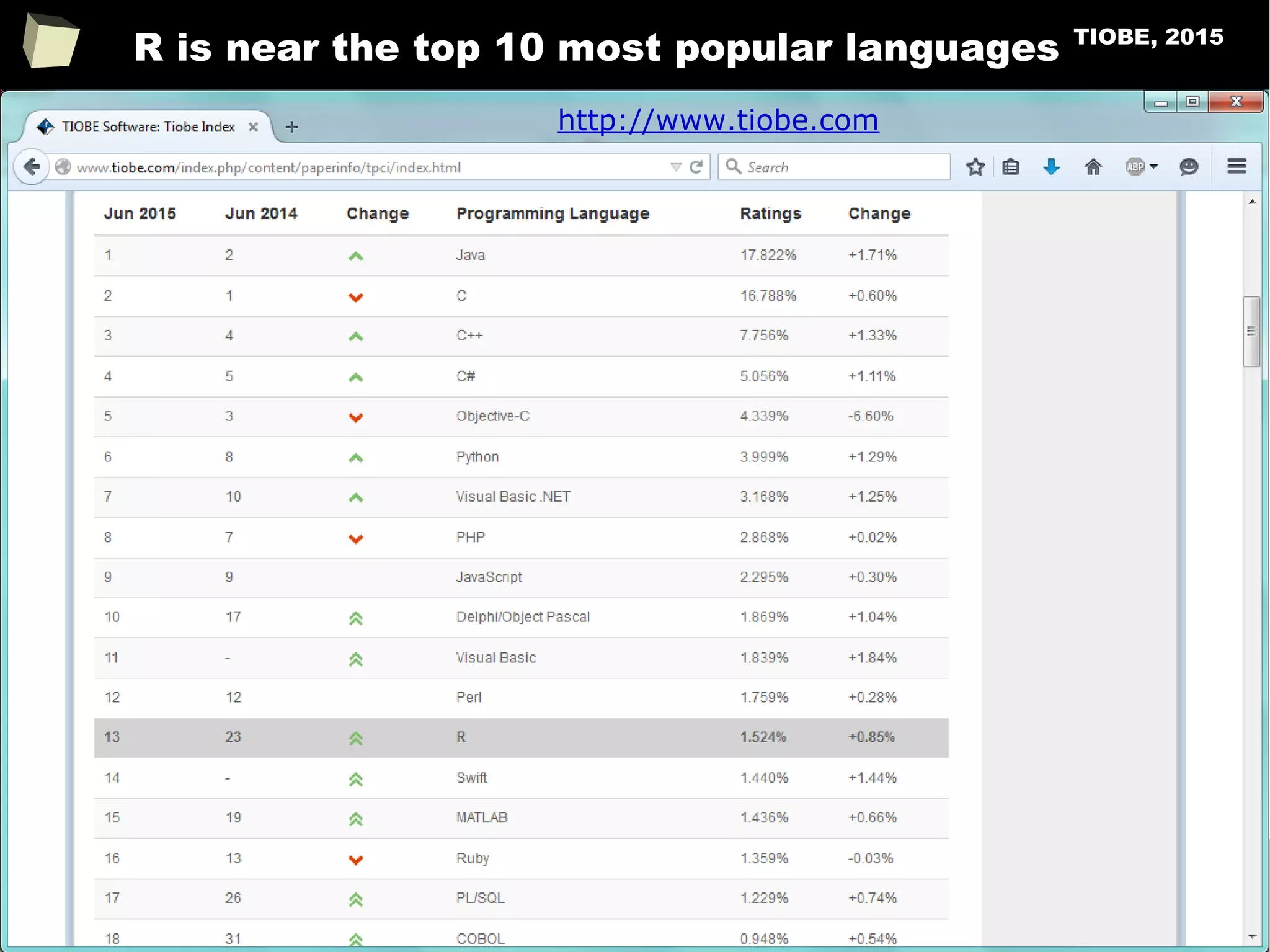 25
R is near the top 10 most popular languages TIOBE, 2015
http://www.tiobe.com
 