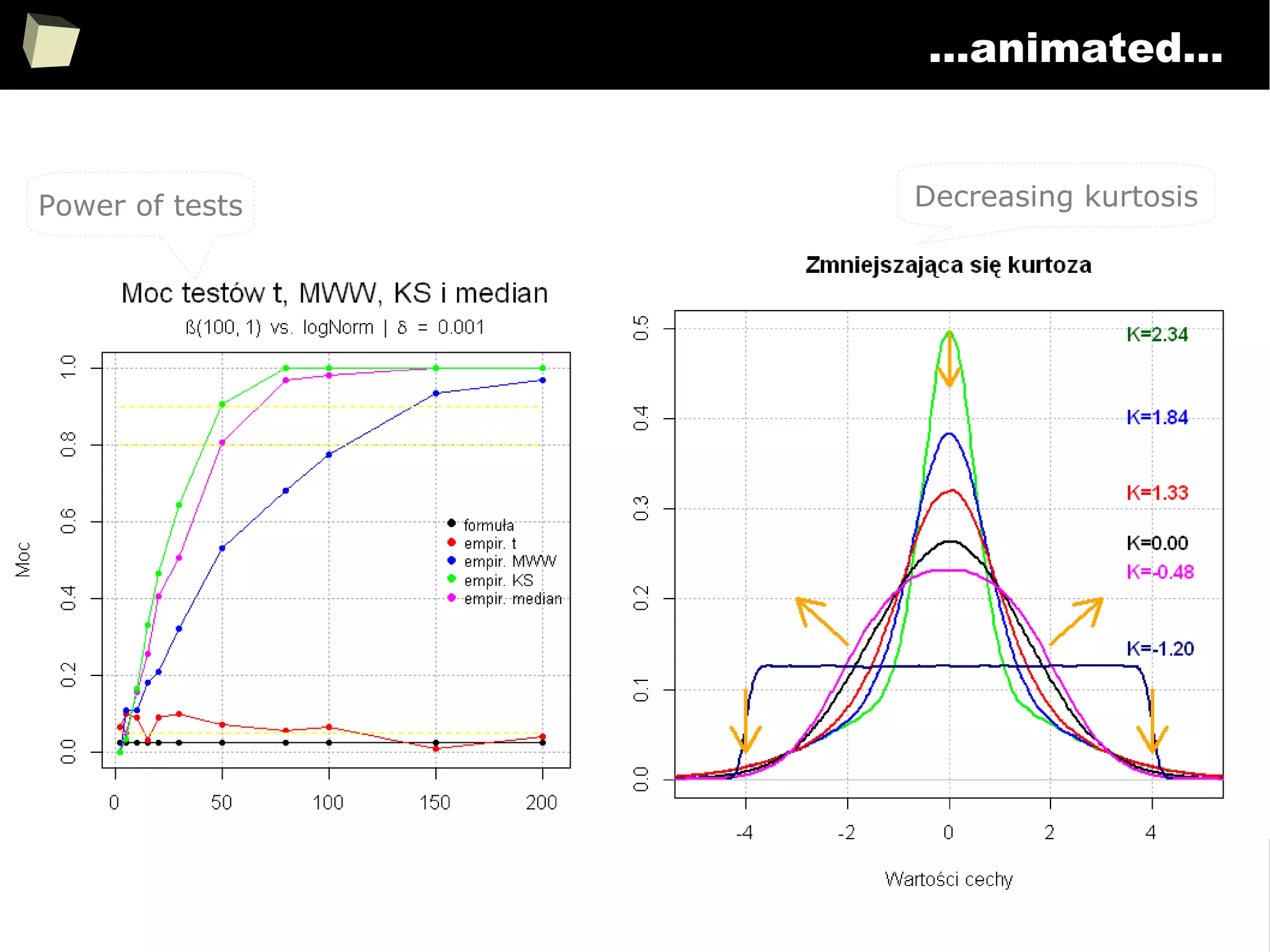 253
...animated...
Power of tests Decreasing kurtosis
 
