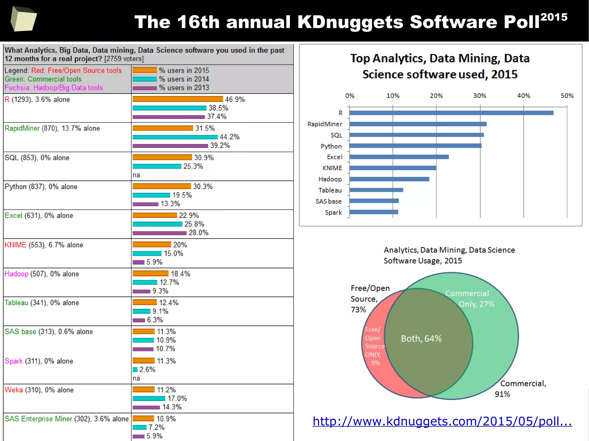 26
The 16th annual KDnuggets Software Poll2015
http://www.kdnuggets.com/2015/05/poll...
 