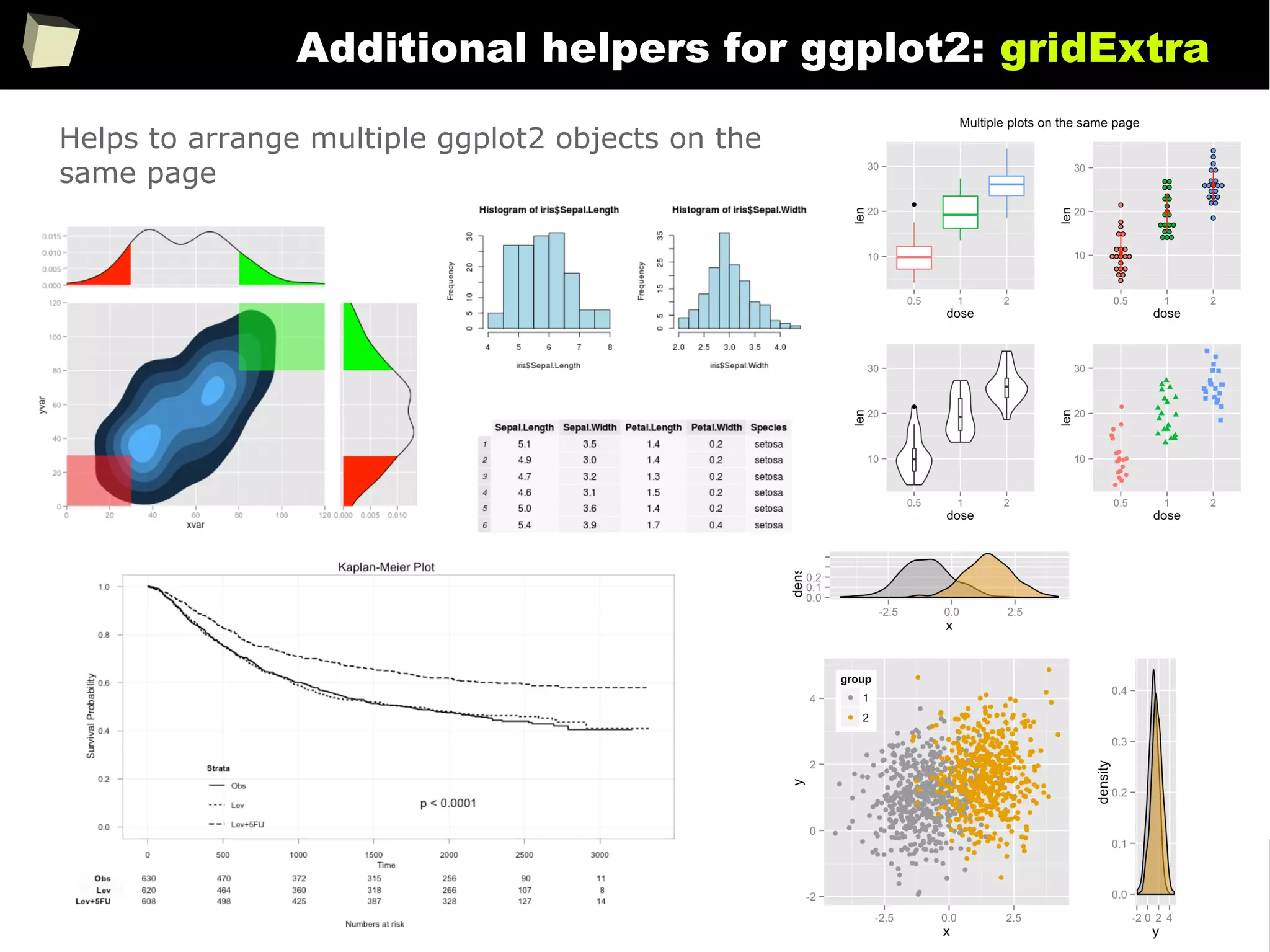266
Additional helpers for ggplot2: gridExtra
Helps to arrange multiple ggplot2 objects on the
same page
 
