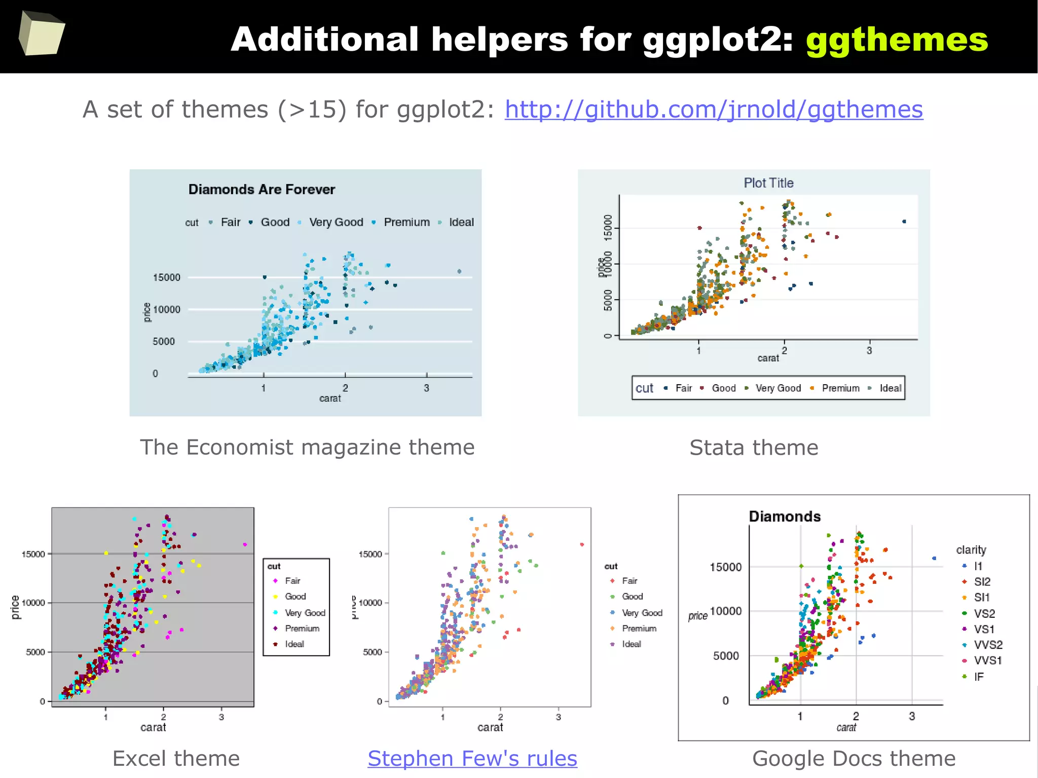 269
Additional helpers for ggplot2: ggthemes
A set of themes (>15) for ggplot2: http://github.com/jrnold/ggthemes
The Economist magazine theme Stata theme
Excel theme Stephen Few's rules Google Docs theme
 