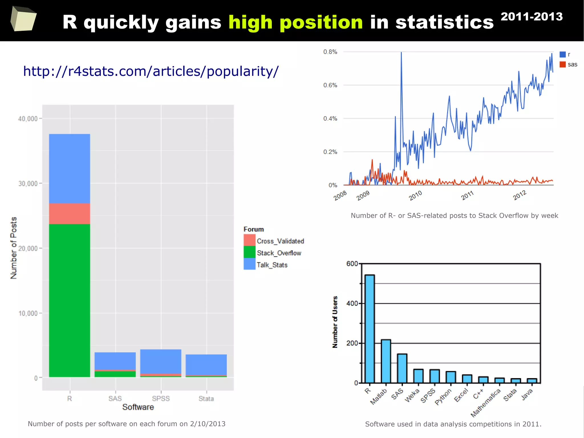 29
R quickly gains high position in statistics 2011-2013
http://r4stats.com/articles/popularity/
Number of R- or SAS-related posts to Stack Overflow by week
Number of posts per software on each forum on 2/10/2013 Software used in data analysis competitions in 2011.
 