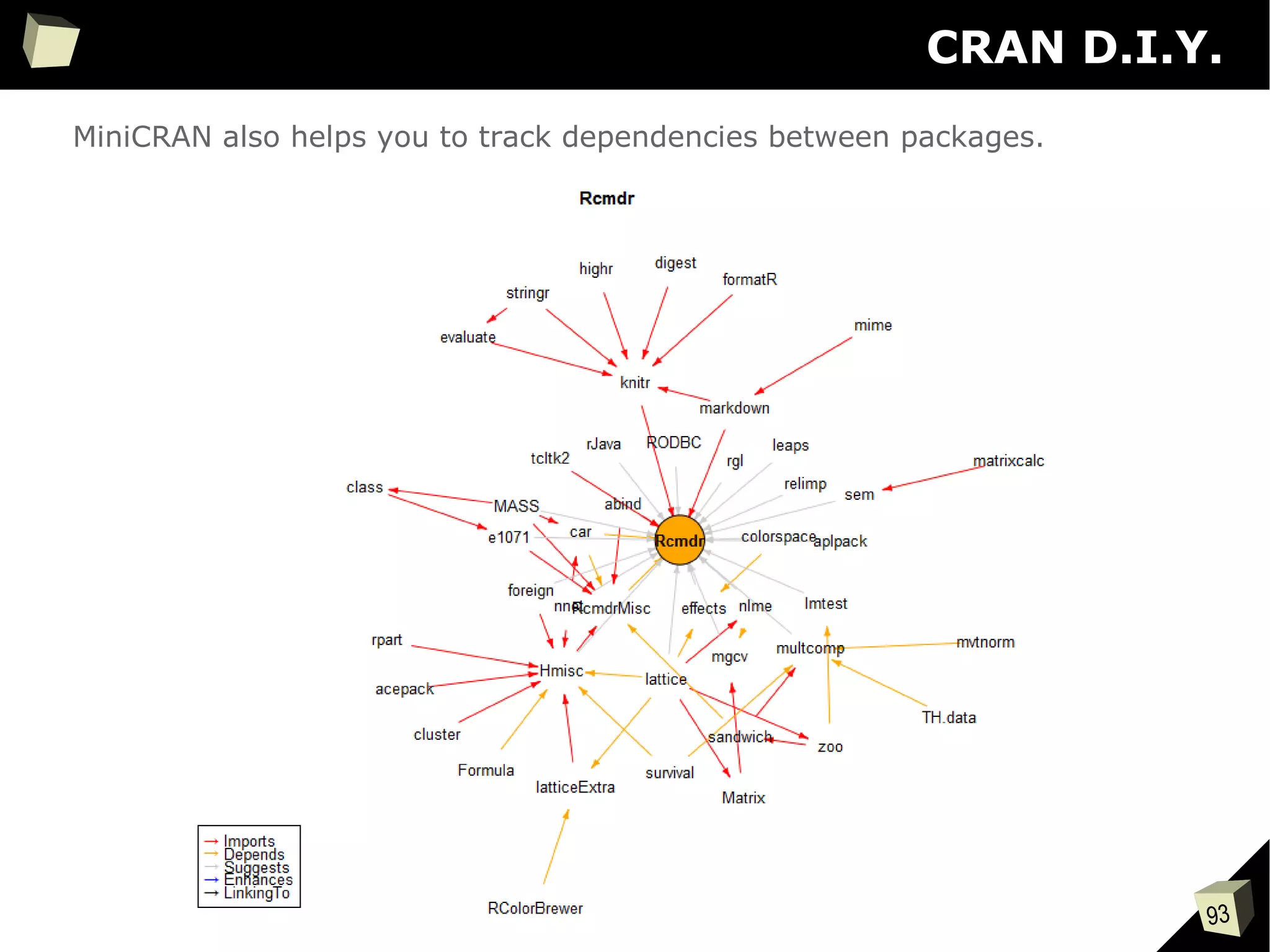 93
CRAN D.I.Y.
MiniCRAN also helps you to track dependencies between packages.
 
