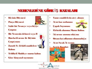 10
• Ki inin Dü mesiş ş
• Parça Dü mesiş
• Sabit birNesneye veya ki iyeş
Çarpma
• BirNesnenin delmesi veya Batması
• Hareketli nesne ile Ki ininş
Çarpı masış
• Zararlı Ve Zehirli maddelere Maruz
Kalma
• Tehlikeli Maddeye maruz kalma
• Göze kimyasal sıçraması
• Yanıcı maddelerin ate almasış
• A ırı kas zorlamasış
• ÇapakSıçraması
• Elektrikakımına Maruz Kalma
• ki nesne arasına sıkı maİ ş
• Ortamko ullarının olumsuzlu uş ğ
• A ırı Sıcak le temasş İ
• Servis Kazaları
NEDENLER NE GÖRE KAZALARIİ İŞNEDENLER NE GÖRE KAZALARIİ İŞ
 
