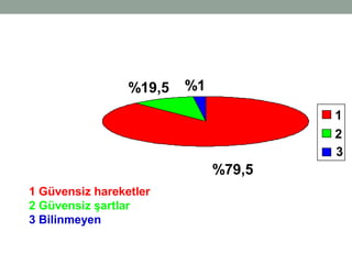 5
%79,5
%19,5 %1
3
1
2
1 Güvensiz hareketler
2 Güvensiz şartlar
3 Bilinmeyen
 