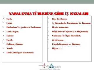 • Kırık
• Çıkık
• Burkulma Ve gerilerekZorlanma
• Uzuv Kaybı
• Ezilme
• Kesik
• Delinme,Batma
• Yanık
• Derin Olmayan Yaralanma
• Kas Yırtılması
• ç Organlarda Yaralanma Ve Kanamaİ
• Beyin Sarsıntısı
• Kalp Krizi (Yapılan i le Ba lantılı)ş ğ
• Solunum le lgili Bozuklukİ İ
• Zehirlenme
• ÇapakKaçması ve Batması
• Di er.......ğ
YARALANMA TÜRLER NE GÖRE KAZALARIİ İŞYARALANMA TÜRLER NE GÖRE KAZALARIİ İŞ
 