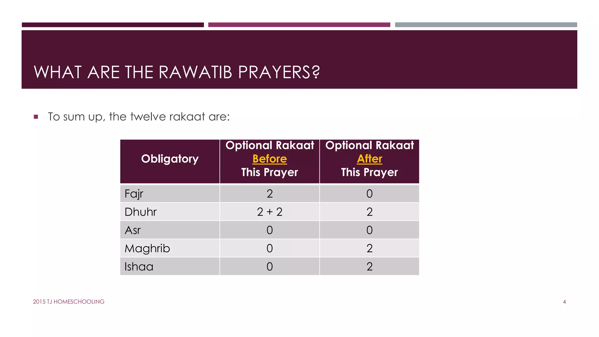 WHAT ARE THE RAWATIB PRAYERS?
 To sum up, the twelve rakaat are:
Obligatory
Optional Rakaat
Before
This Prayer
Optional Rakaat
After
This Prayer
Fajr 2 0
Dhuhr 2 + 2 2
Asr 0 0
Maghrib 0 2
Ishaa 0 2
42015 TJ HOMESCHOOLING
 
