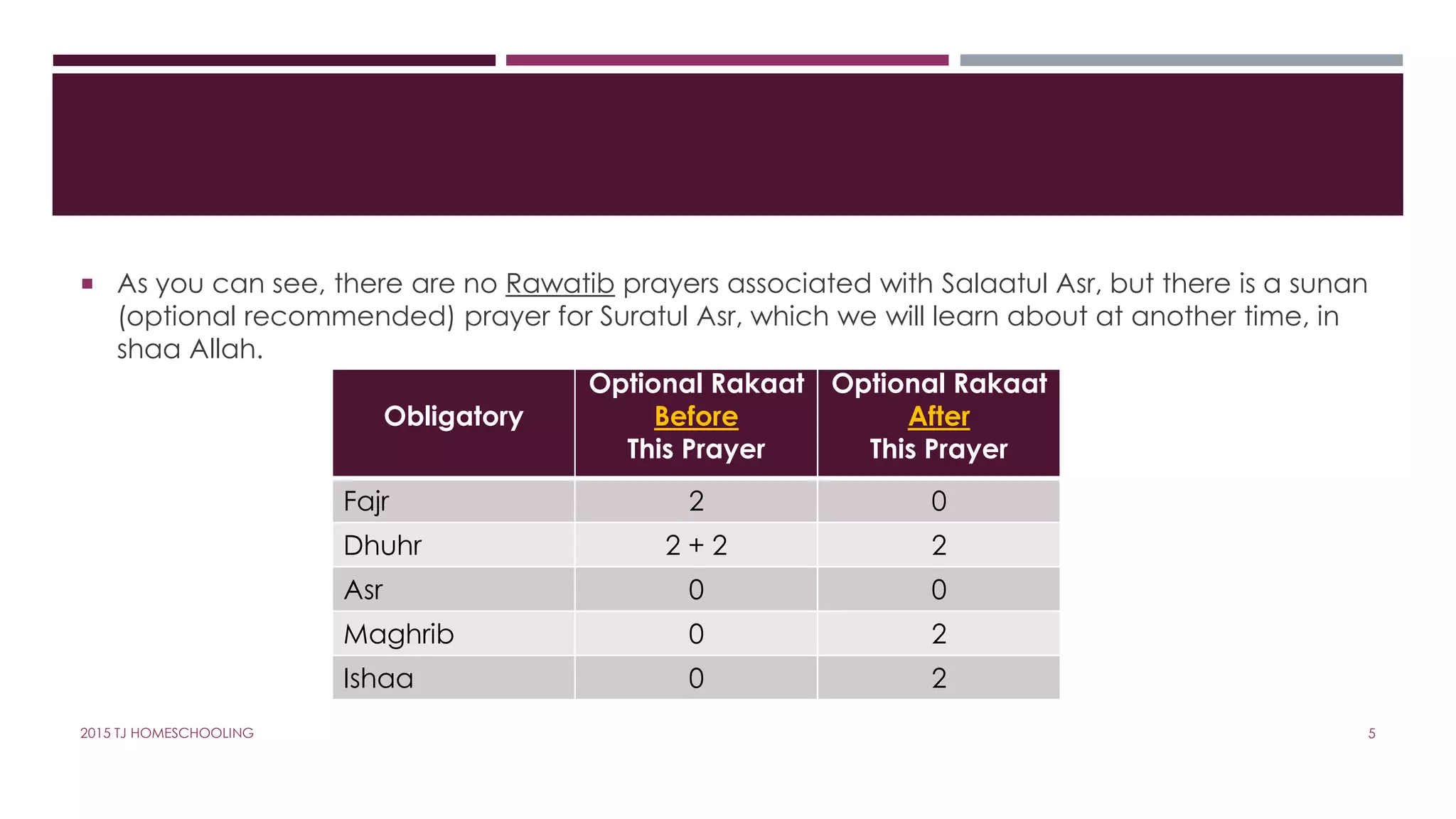  As you can see, there are no Rawatib prayers associated with Salaatul Asr, but there is a sunan
(optional recommended) prayer for Suratul Asr, which we will learn about at another time, in
shaa Allah.
Obligatory
Optional Rakaat
Before
This Prayer
Optional Rakaat
After
This Prayer
Fajr 2 0
Dhuhr 2 + 2 2
Asr 0 0
Maghrib 0 2
Ishaa 0 2
52015 TJ HOMESCHOOLING
 
