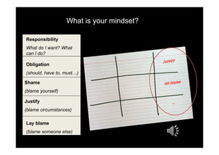 What is your mindset?

Responsibility
What do I want? What
can I do?

Obligation
(should, have to, must…)

Shame
(blame yourself)

Justify
(blame circumstances)

Lay blame
(blame someone else)
 