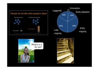 Innovators
                                          Laggards          2%
                                                                       Early adopters
People do not like other people’s ideas
                                                      16%        14%



                                                  34%              34%
                                                                              Early
                                           Late
                                                                          majority
                                           majority




                      What’s in it
                        for me?
 