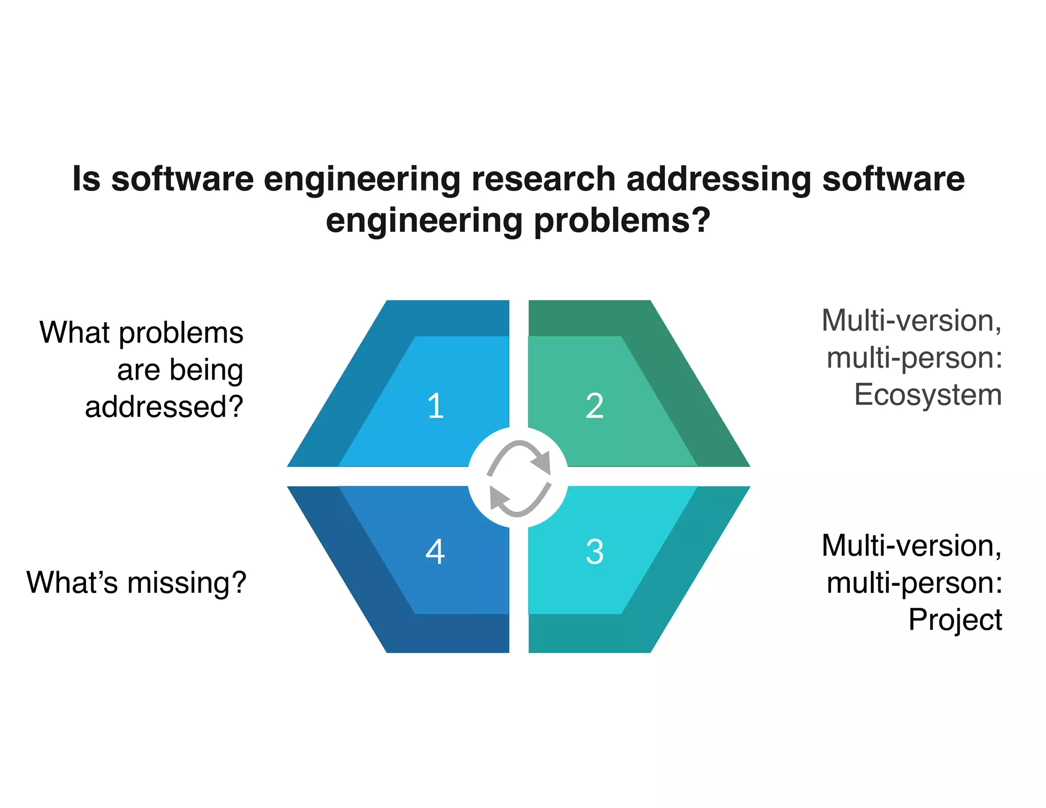 Is software engineering research addressing software
engineering problems?
What problems
are being
addressed?
Multi-version, 
multi-person:
Project
What’s missing?
1 2
34
Multi-version, 
multi-person:
Ecosystem
 