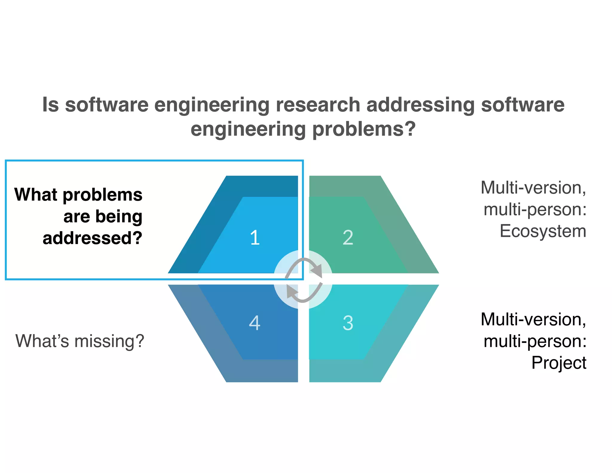 Is software engineering research addressing software
engineering problems?
What problems
are being
addressed? 1 2
34
What’s missing?
Multi-version, 
multi-person:
Ecosystem
Multi-version, 
multi-person:
Project
 