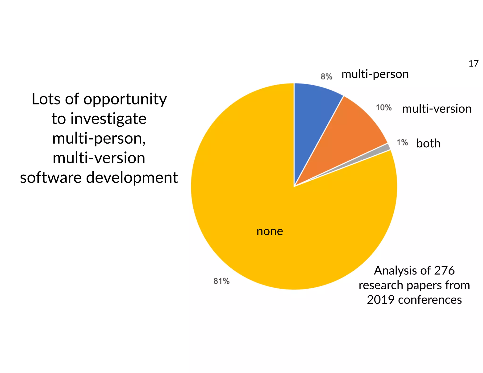 none
multi-person
multi-version
both
Lots of opportunity
to investigate
multi-person,
multi-version
software development
17
Analysis of 276
research papers from
2019 conferences
 