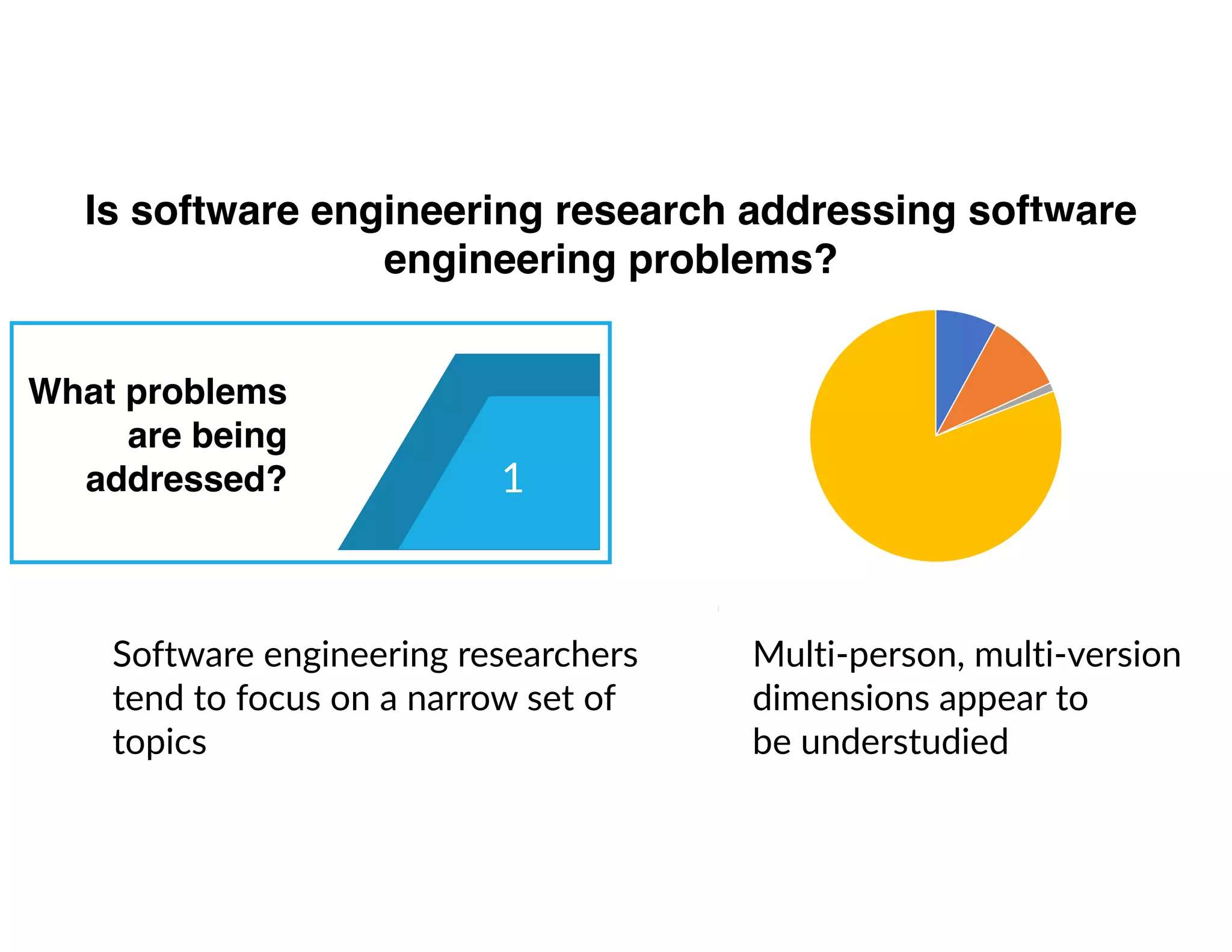Is software engineering research addressing software
engineering problems?
What problems
are being
addressed? 1
Software engineering researchers
tend to focus on a narrow set of
topics
n
multi
multi-
b
Multi-person, multi-version
dimensions appear to
be understudied
 