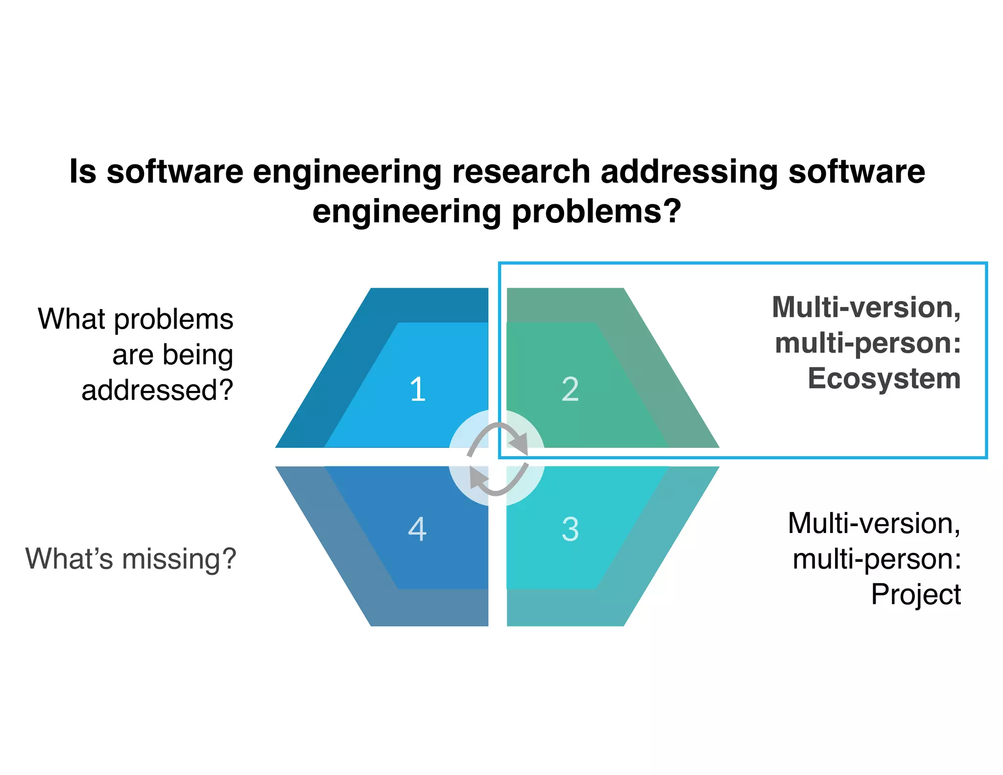Is software engineering research addressing software
engineering problems?
What problems
are being
addressed?
Multi-version, 
multi-person:
Ecosystem1 2
34
What’s missing?
Multi-version, 
multi-person:
Project
 