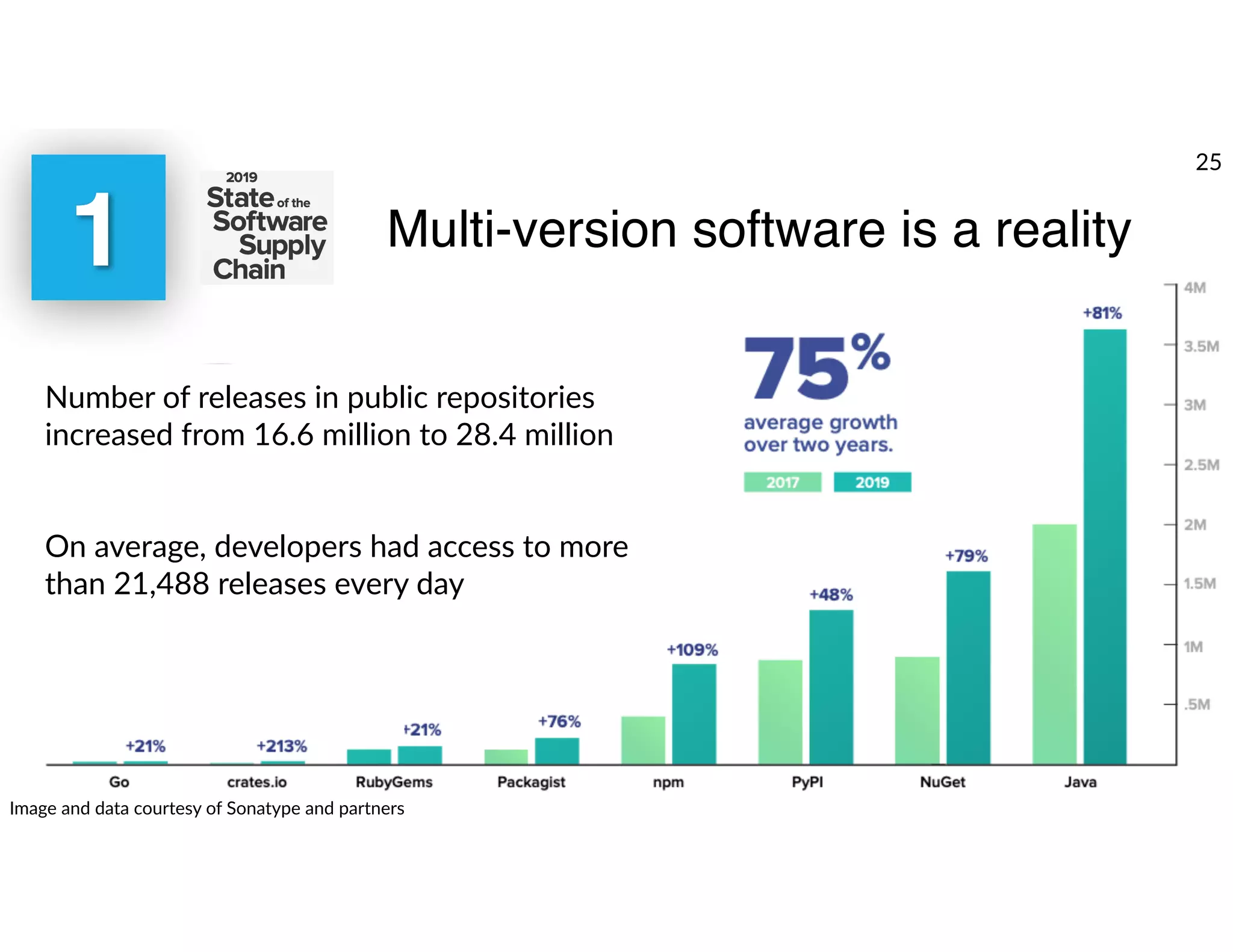 1
Number of releases in public repositories
increased from 16.6 million to 28.4 million
On average, developers had access to more
than 21,488 releases every day
Image and data courtesy of Sonatype and partners
Multi-version software is a reality
25
 