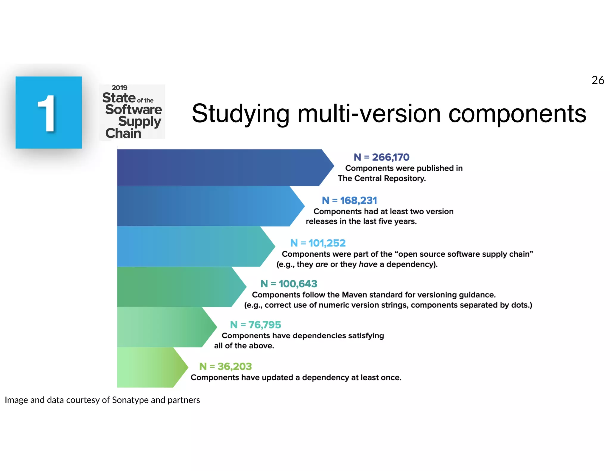 1
Image and data courtesy of Sonatype and partners
Studying multi-version components
26
 