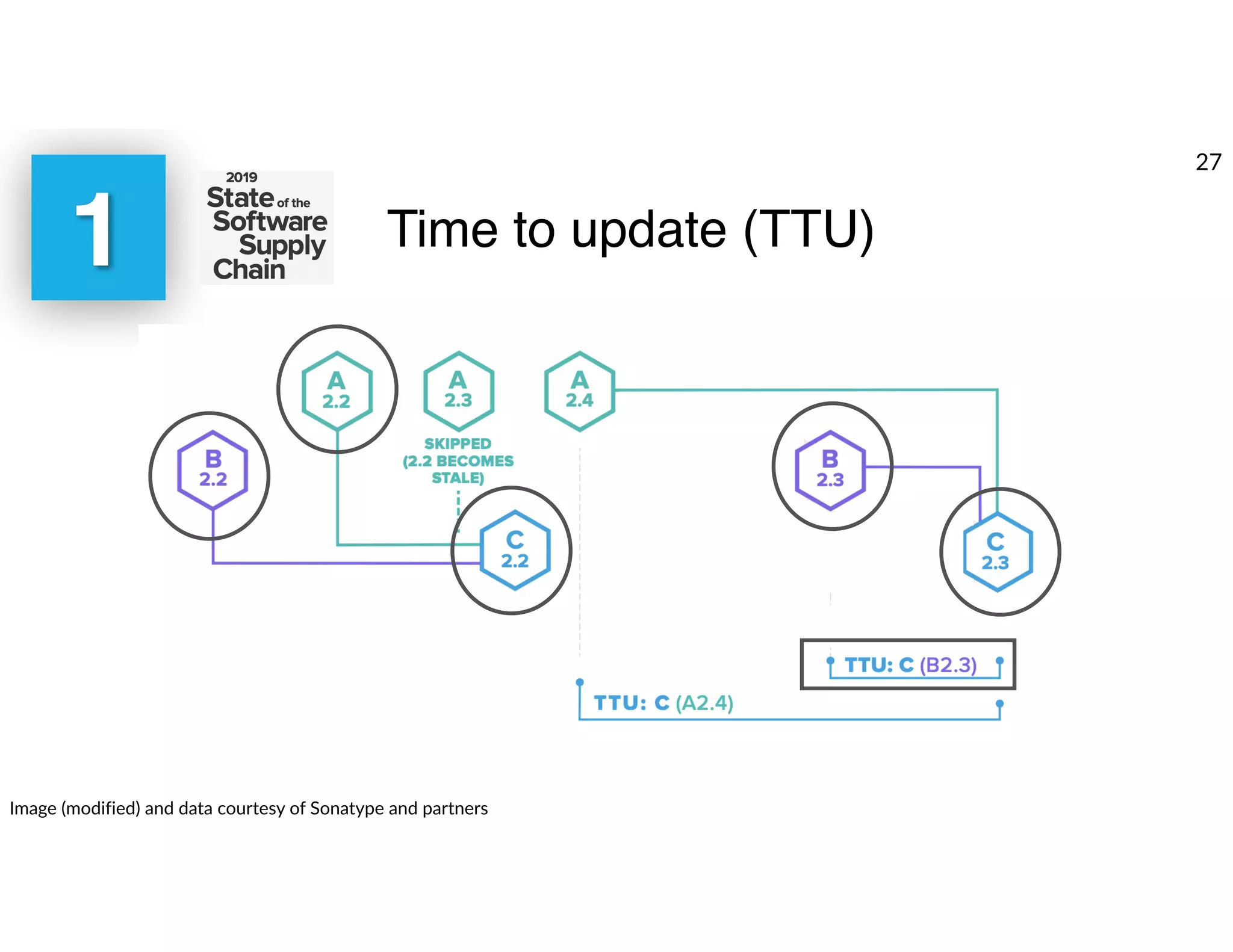 1
Image (modified) and data courtesy of Sonatype and partners
Time to update (TTU)
27
 