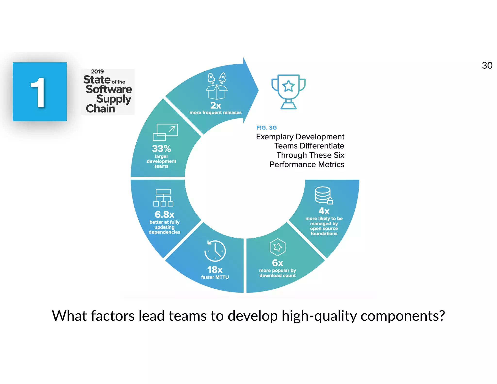 What factors lead teams to develop high-quality components?
1
30
 