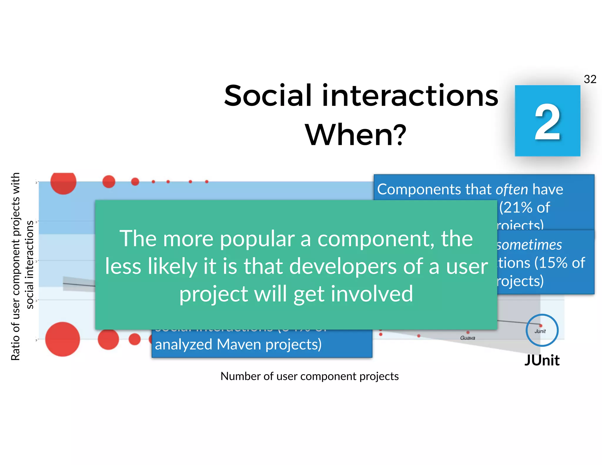 When?
Social interactions
Ratioofusercomponentprojectswith
socialinteractions
Number of user component projects
Components that often have
social interactions (21% of
analyzed Maven projects)
Components that sometimes
have social interactions (15% of
analyzed Maven projects)
Vault
Components that rarely have
social interactions (64% of
analyzed Maven projects)
JUnit
The more popular a component, the
less likely it is that developers of a user
project will get involved
32
2
 