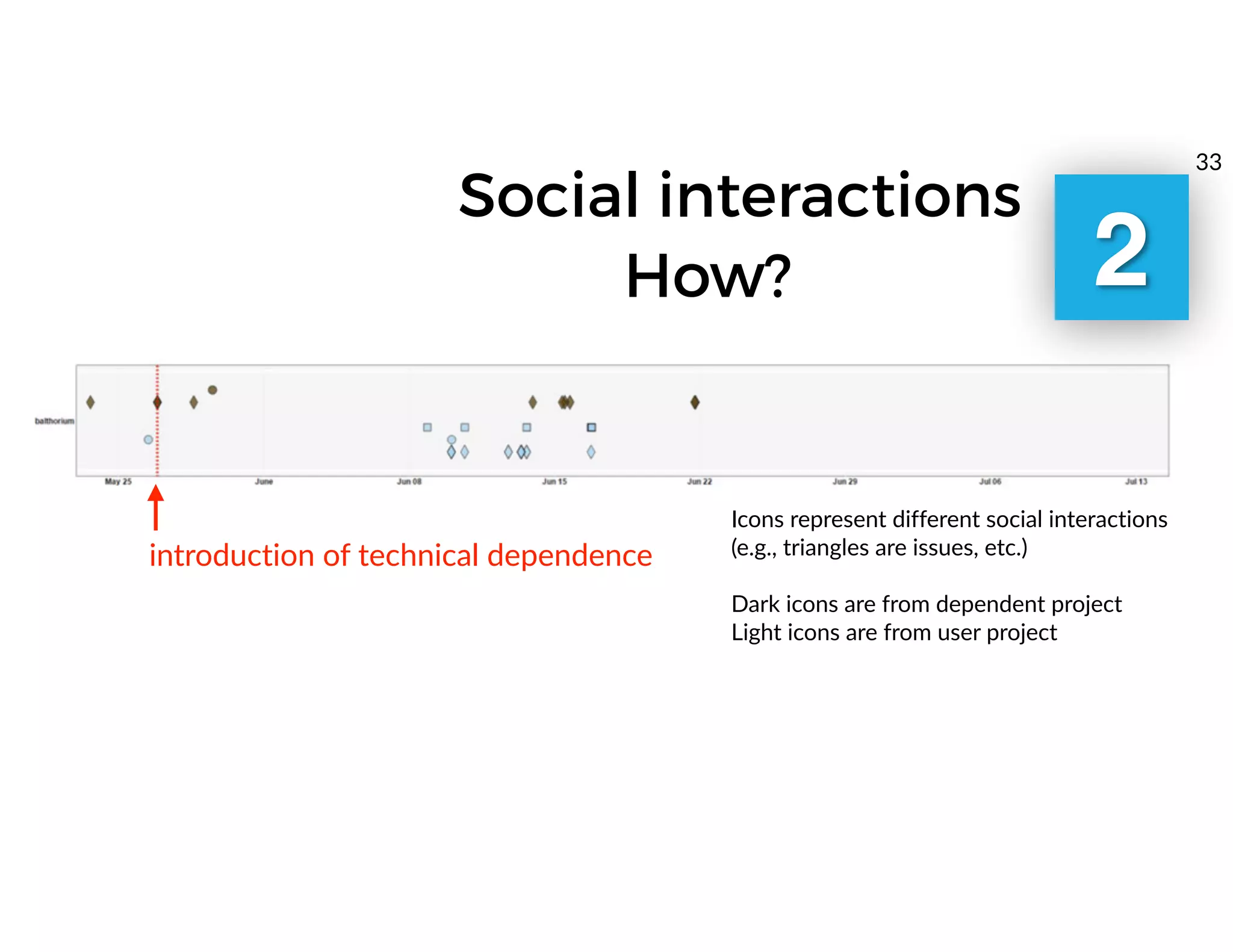 Social interactions
introduction of technical dependence
Icons represent different social interactions
(e.g., triangles are issues, etc.)
Dark icons are from dependent project
Light icons are from user project
How?
33
2
 