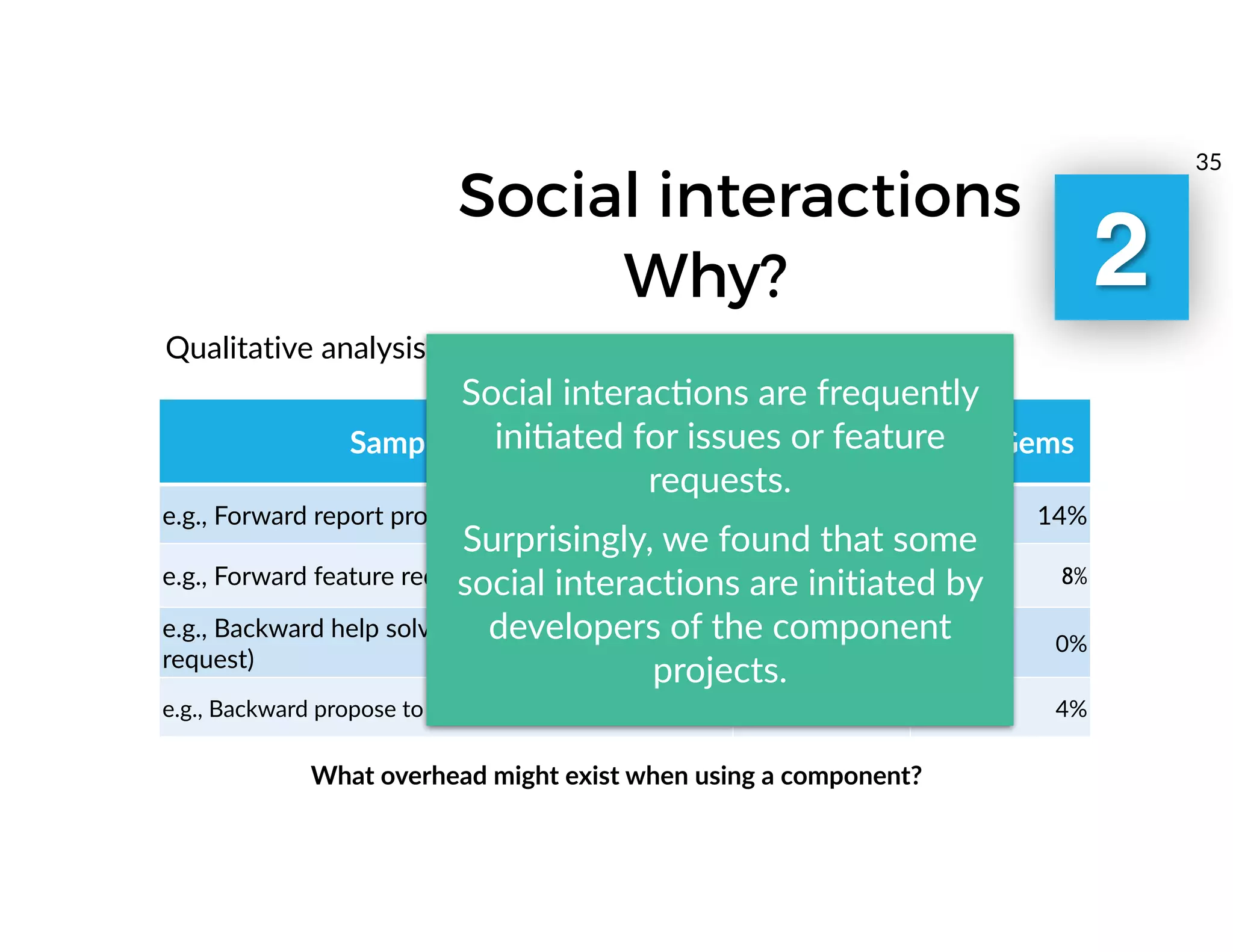 Why?
Social interactions
Sample Codes Maven RubyGems
e.g., Forward report problem (issue / comment) 26% 14%
e.g., Forward feature request (issue / comment) 20% 8%
e.g., Backward help solve issue (comment / pull-
request)
10% 0%
e.g., Backward propose to use component (pull-request) 0% 4%
Qualitative analysis of 50 pairs from each community
Social interacmons are frequently
inimated for issues or feature
requests.
Surprisingly, we found that some
social interactions are initiated by
developers of the component
projects.
What overhead might exist when using a component?
35
2
 