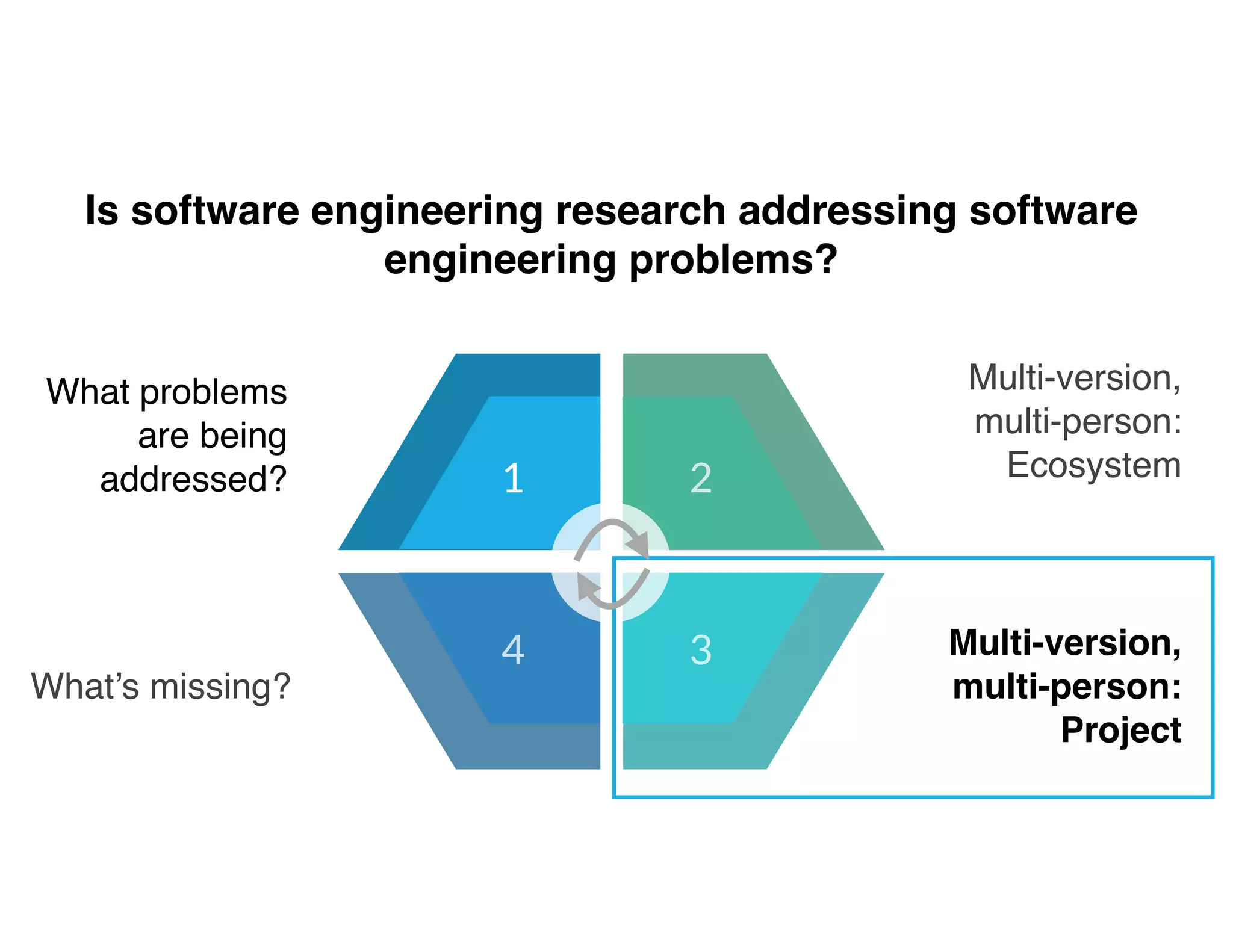 Is software engineering research addressing software
engineering problems?
What problems
are being
addressed?
Multi-version, 
multi-person:
Ecosystem1 2
34
What’s missing?
Multi-version, 
multi-person:
Project
 