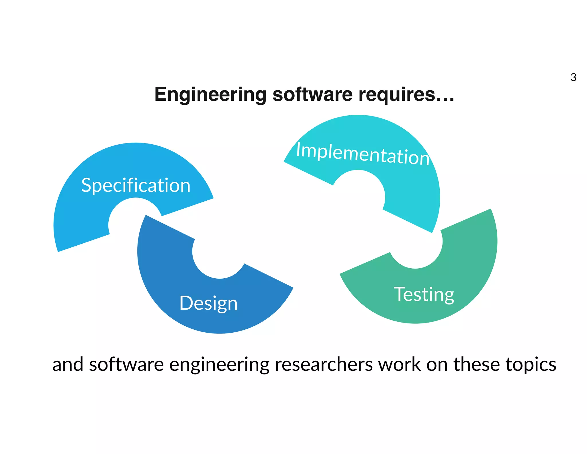 Engineering software requires…
Specification
Design
Implementation
Testing
and software engineering researchers work on these topics
3
 