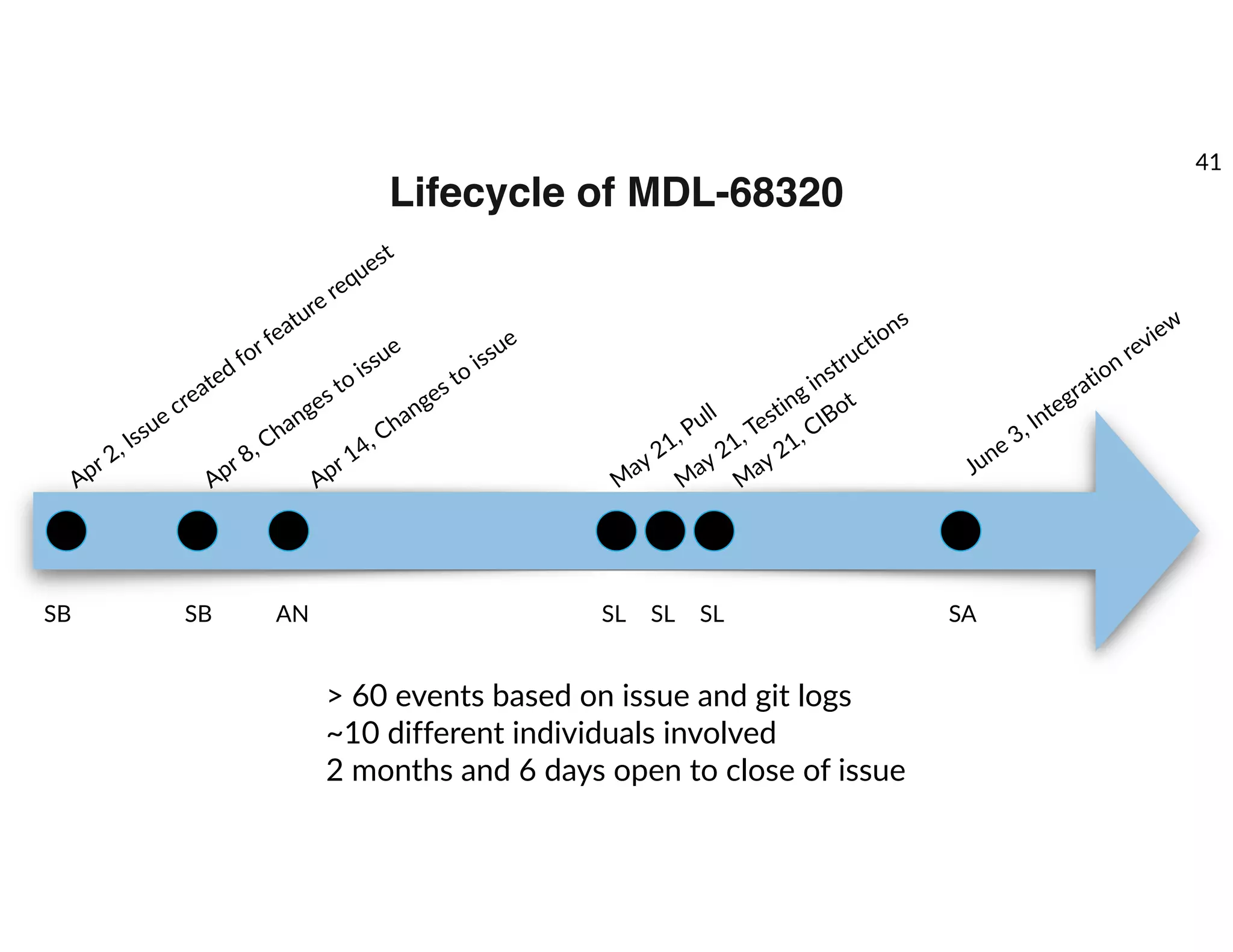 Lifecycle of MDL-68320
Apr 2, Issue created for feature request
SB
Apr 8, Changes to issue
SB
Apr 14, Changes to issue
AN
M
ay 21, Pull
SL
M
ay 21, Testing instructions
SL
M
ay 21, CIBot
SL
June 3, Integration review
SA
> 60 events based on issue and git logs
~10 different individuals involved
2 months and 6 days open to close of issue
41
 