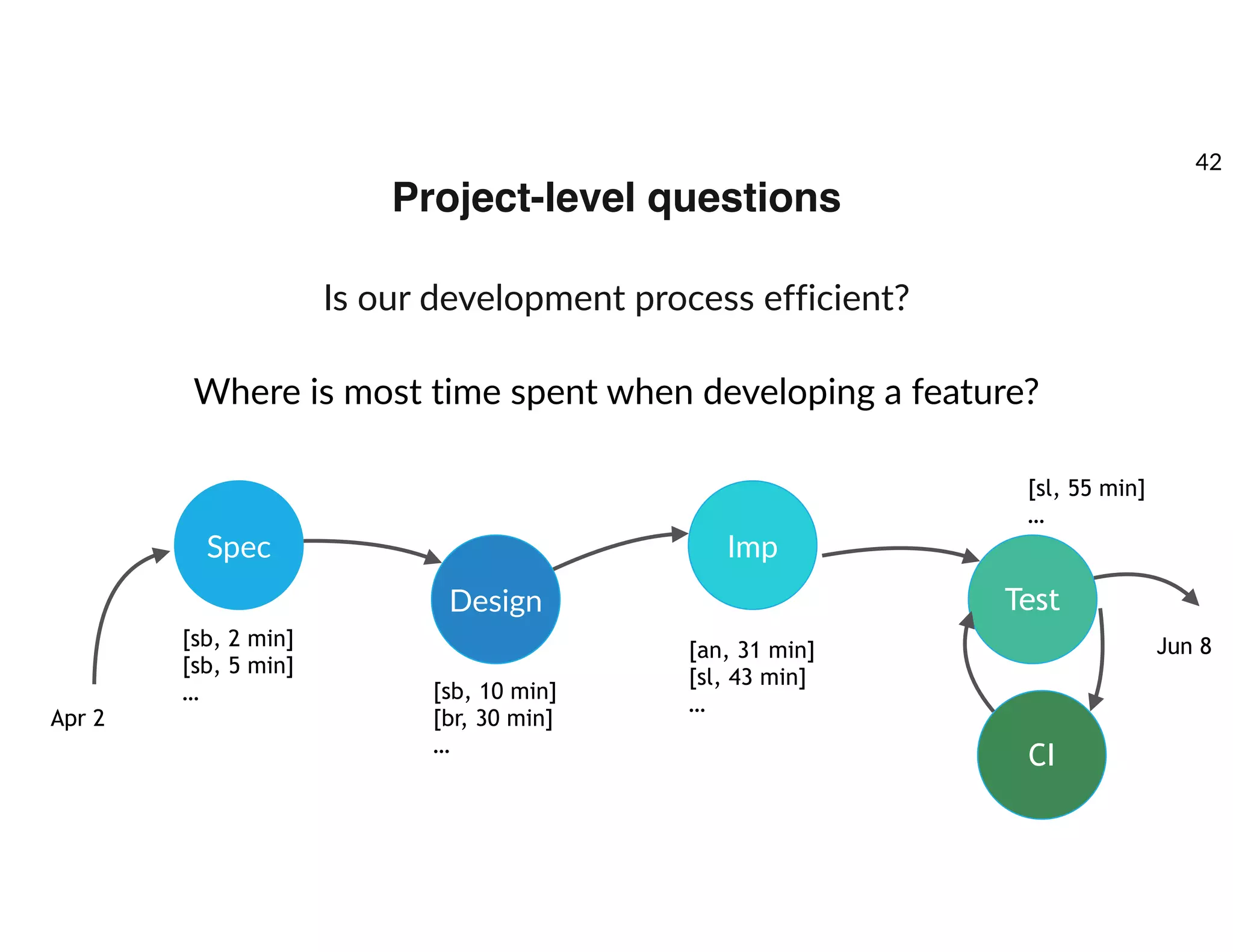 Project-level questions
Is our development process efficient?
Where is most time spent when developing a feature?
Spec
Design
Imp
Test
CI
[sb, 2 min]
[sb, 5 min]
… [sb, 10 min]
[br, 30 min]
…
[an, 31 min]
[sl, 43 min]
…
[sl, 55 min]
…
Apr 2
Jun 8
42
 