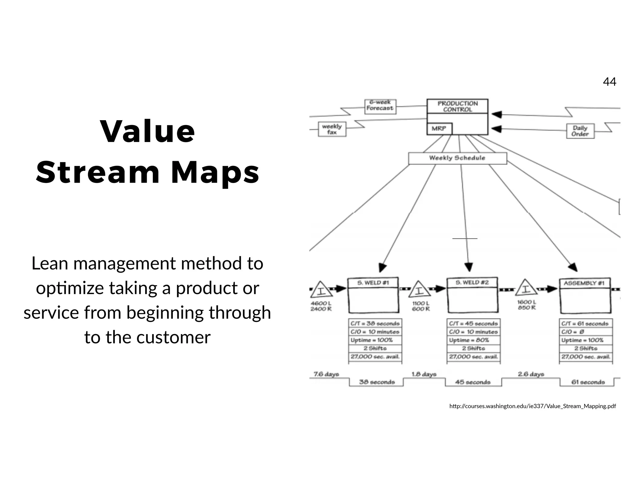 Value
Stream Maps
Lean management method to
opmmize taking a product or
service from beginning through
to the customer
hrp://courses.washington.edu/ie337/Value_Stream_Mapping.pdf
44
 