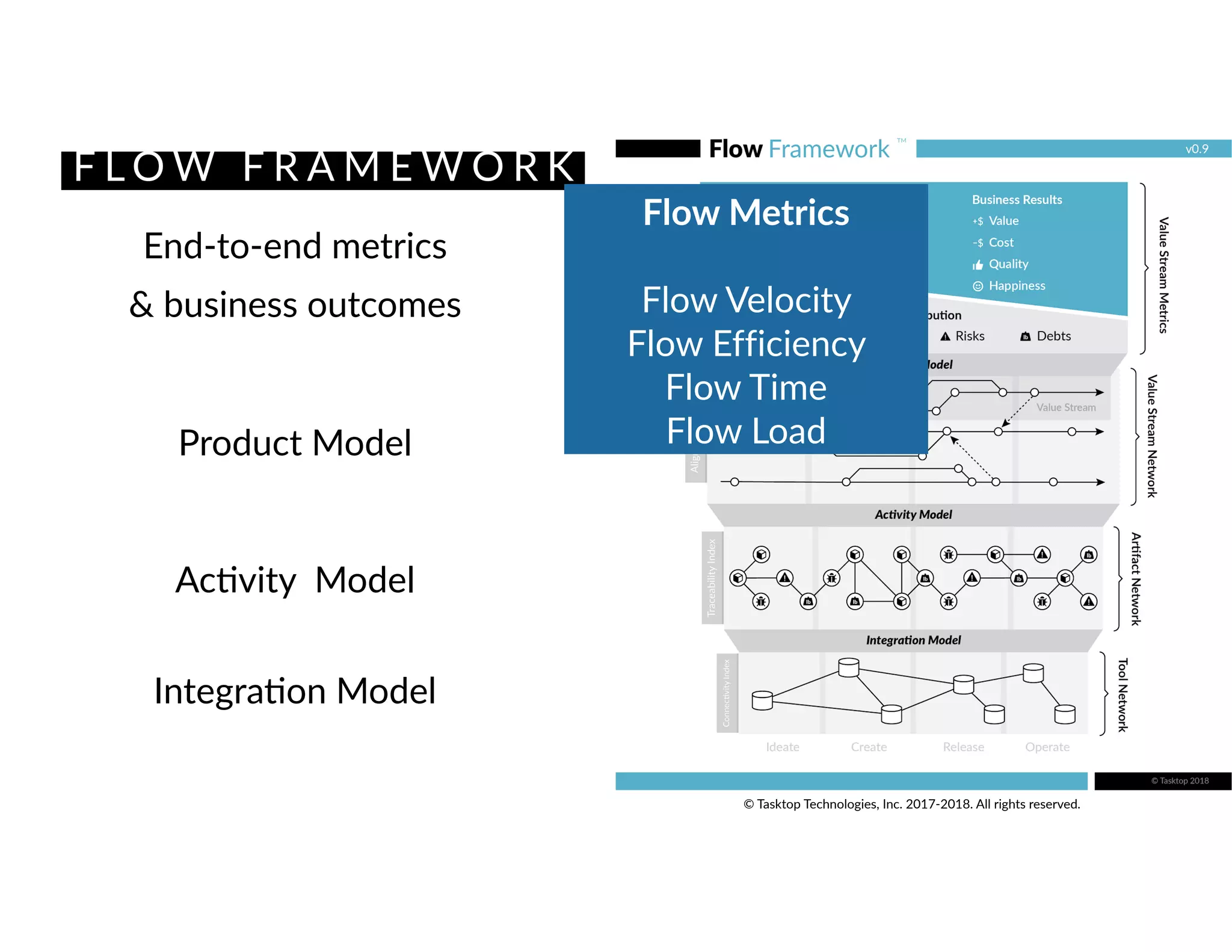 © Tasktop Technologies, Inc. 2017-2018. All rights reserved.
Integramon Model
Acmvity Model
Product Model
End-to-end metrics
& business outcomes
F L O W F R A M E W O R K
Flow Metrics
Flow Velocity
Flow Efficiency
Flow Time
Flow Load
 