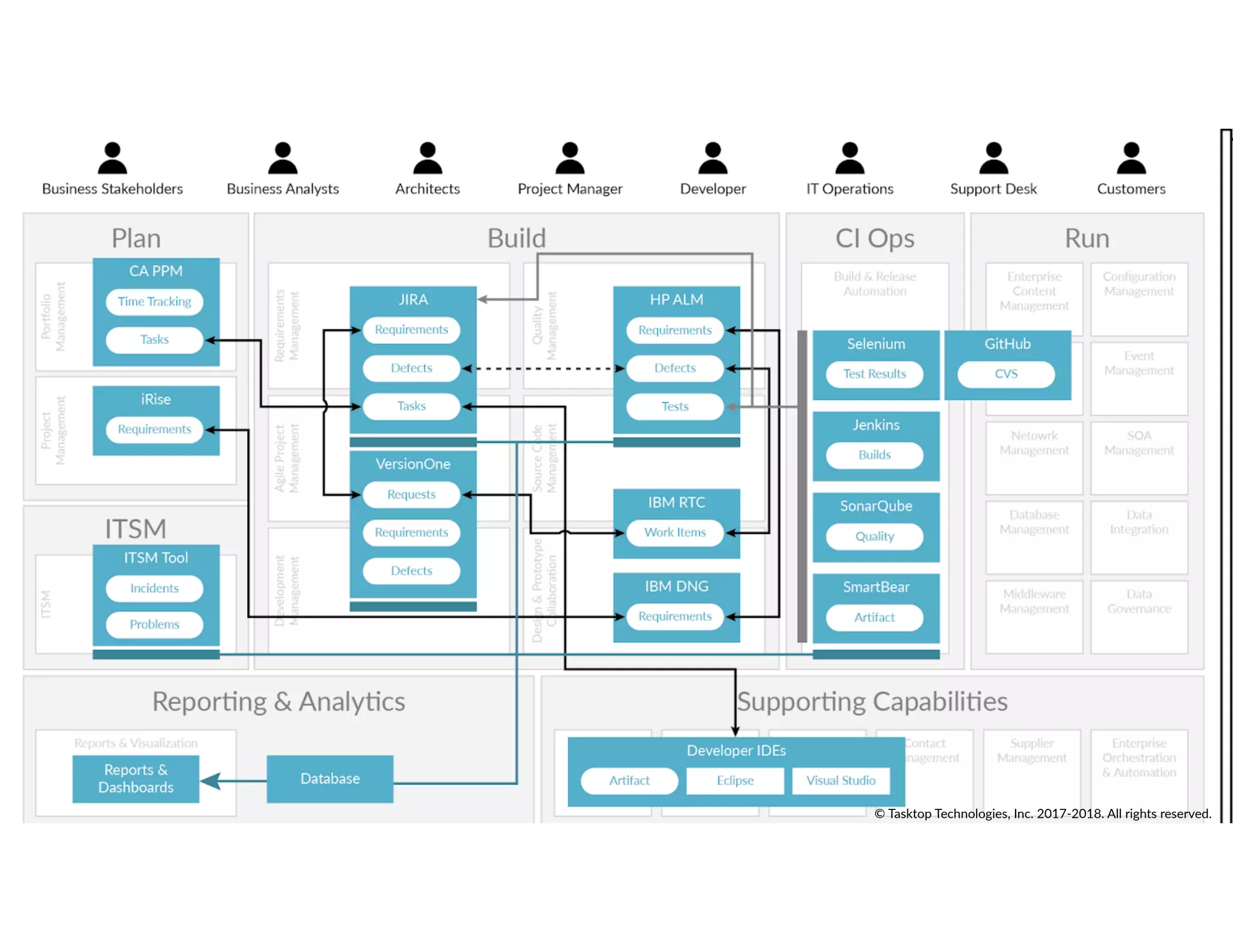 © Tasktop Technologies, Inc. 2017-2018. All rights reserved.
 