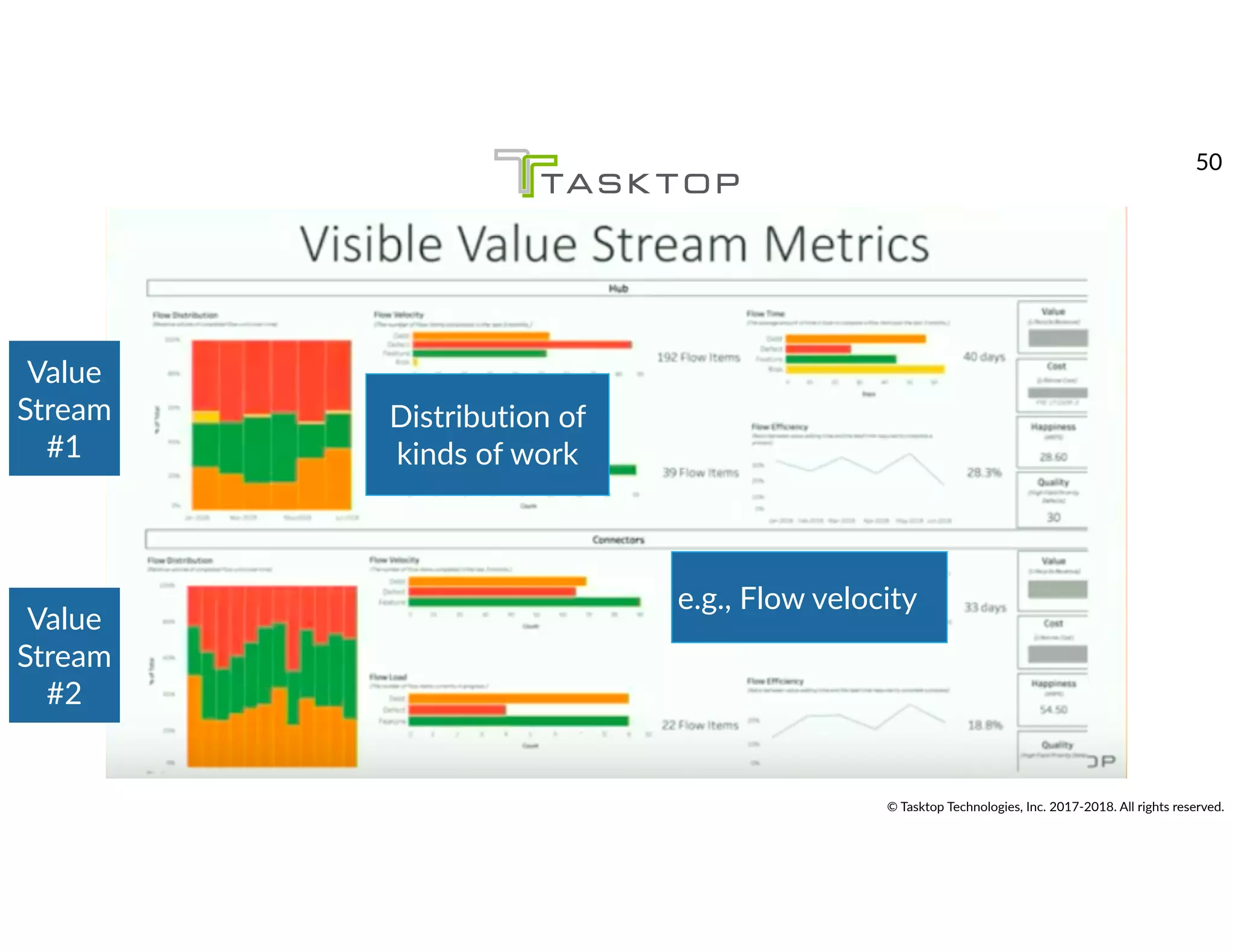 © Tasktop Technologies, Inc. 2017-2018. All rights reserved.
Value
Stream
#1
Value
Stream
#2
Distribution of
kinds of work
e.g., Flow velocity
50
 