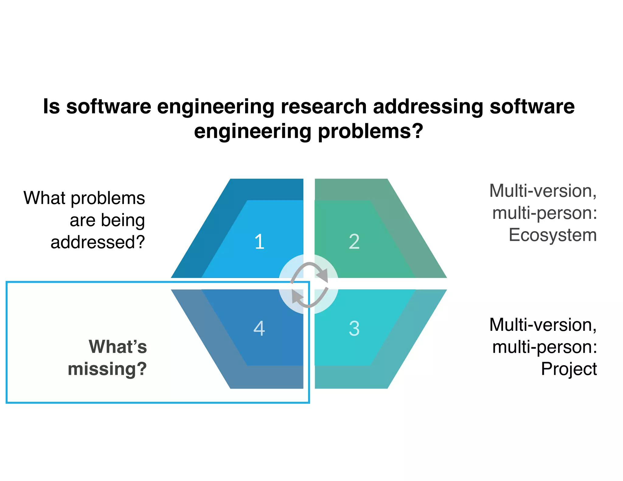 Is software engineering research addressing software
engineering problems?
What problems
are being
addressed?
Multi-version, 
multi-person:
Ecosystem1 2
34
What’s
missing?
Multi-version, 
multi-person:
Project
 